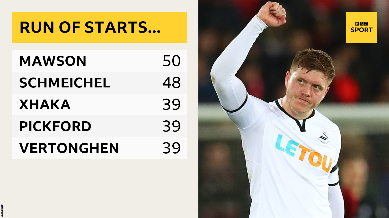 Alfie Mawson has started 50 games in a row in the Premier League for Swansea. That is more than Leicester goalkeeper Kasper Schmeichel (48), Arsenal midfielder Granit Xhaka (39), Everton and ex-Sunderland goalkeeper Jordan Pickford (39) and Tottenham defender Jan Vertonghen (39)