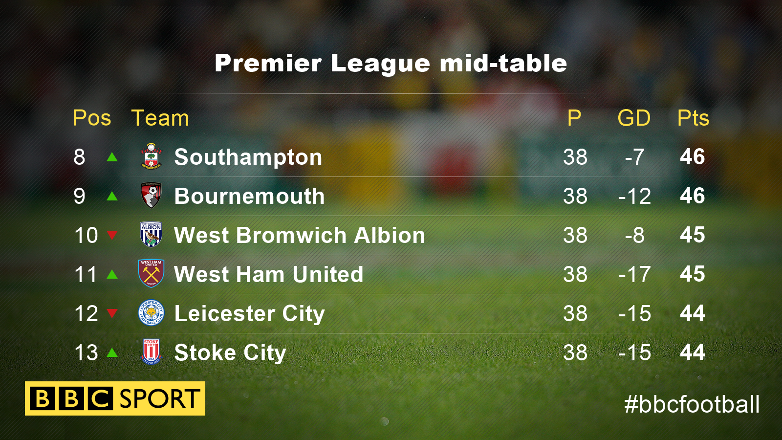 Premier League mid-table