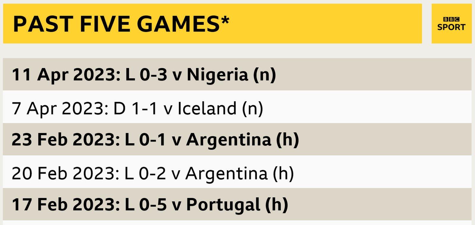 A graphic showing New Zealand's past five games