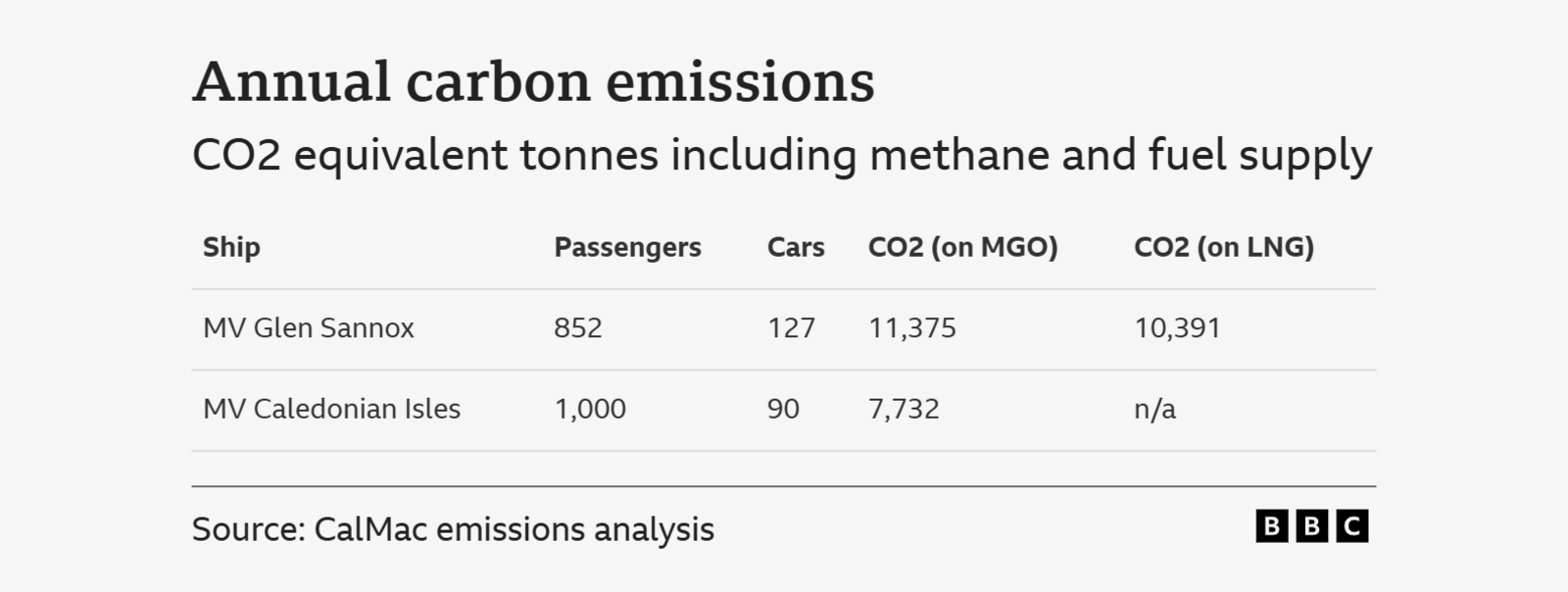 Annual carbon emissions and cargo capacity of MV Glen Sannox and MV Caledonian Isles. Glen Sannox can carry 852 passengers and 127 cars. It produces 11,375 equivalent tonnes of CO2 annually on MGO and 10,391 on LNG. Caledonian Isles produces 7,732 tonnes of CO2 annually.