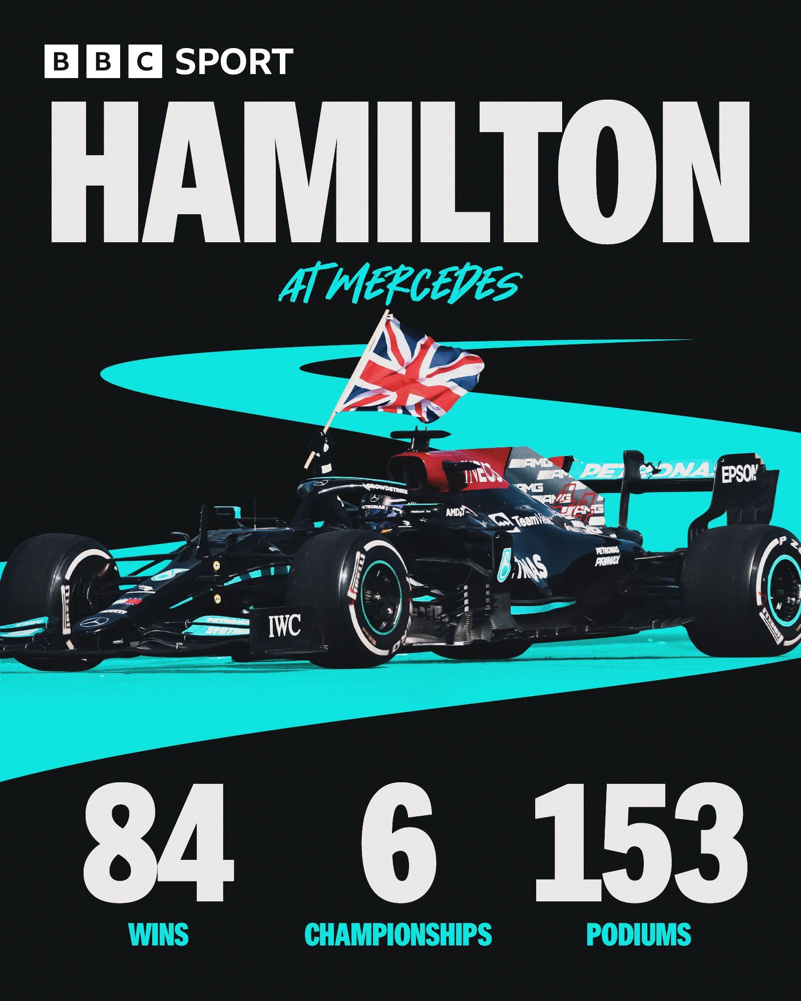 Lewis Hamilton graphic of his stats at Mercedes; 84 wins; 6 championships and 153 podiums