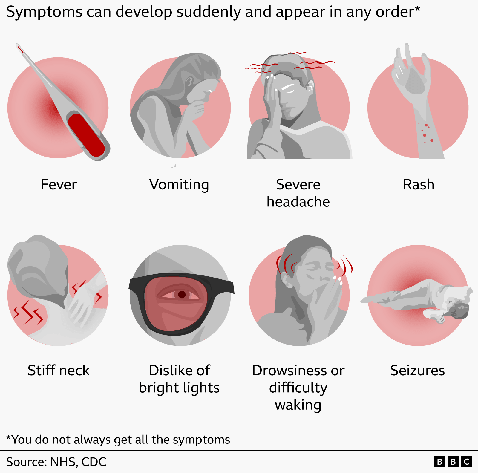 An infographic titled “What are the signs of meningitis?” listing symptoms that can appear suddenly and in any order. It includes illustrations for: fever shown with a thermometer; vomiting depicted by a person leaning forward; severe headache shown with red lines around the head; a rash on an arm; a stiff neck illustrated by someone touching their neck; dislike of bright lights shown with an eye shielded by a dark band; drowsiness or difficulty waking, shown with a person resting a head on a hand; and seizures illustrated by a figure lying on their side. Text at the bottom notes: “You do not always get all the symptoms.” Sources: NHS, CDC