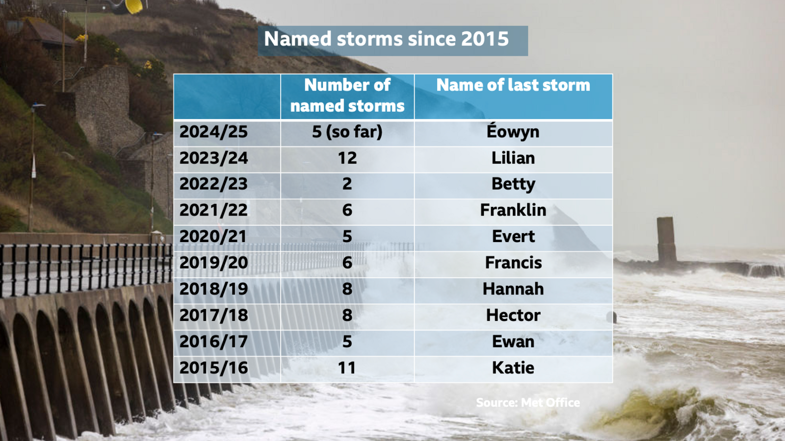 Table showing the number of named storms and the name of the last storm each year from 2015