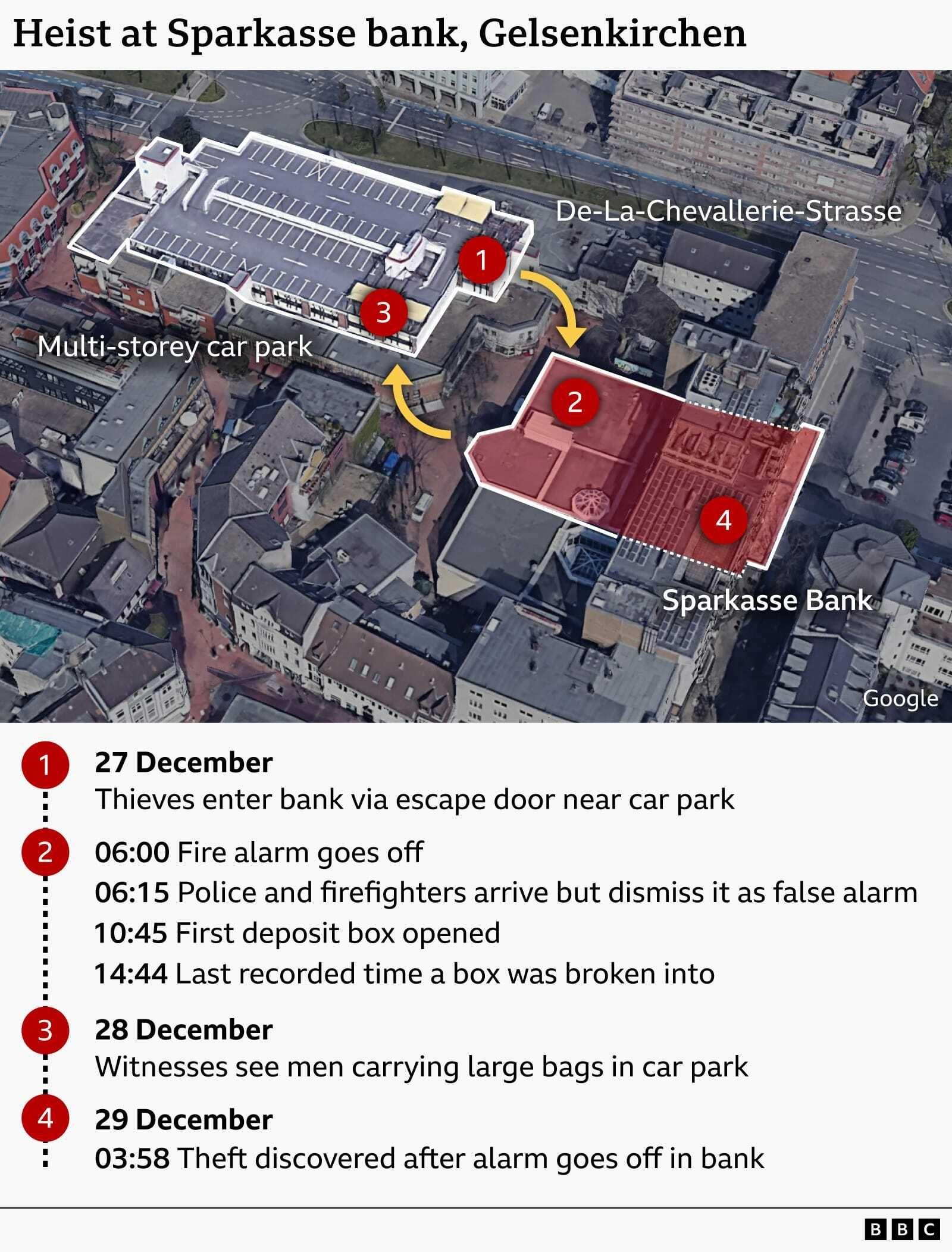 Grafik që tregon kronologjinë e grabitjes