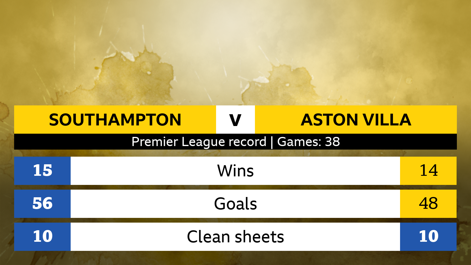 Southampton v Aston Villa: Head-to-head stats - BBC Sport