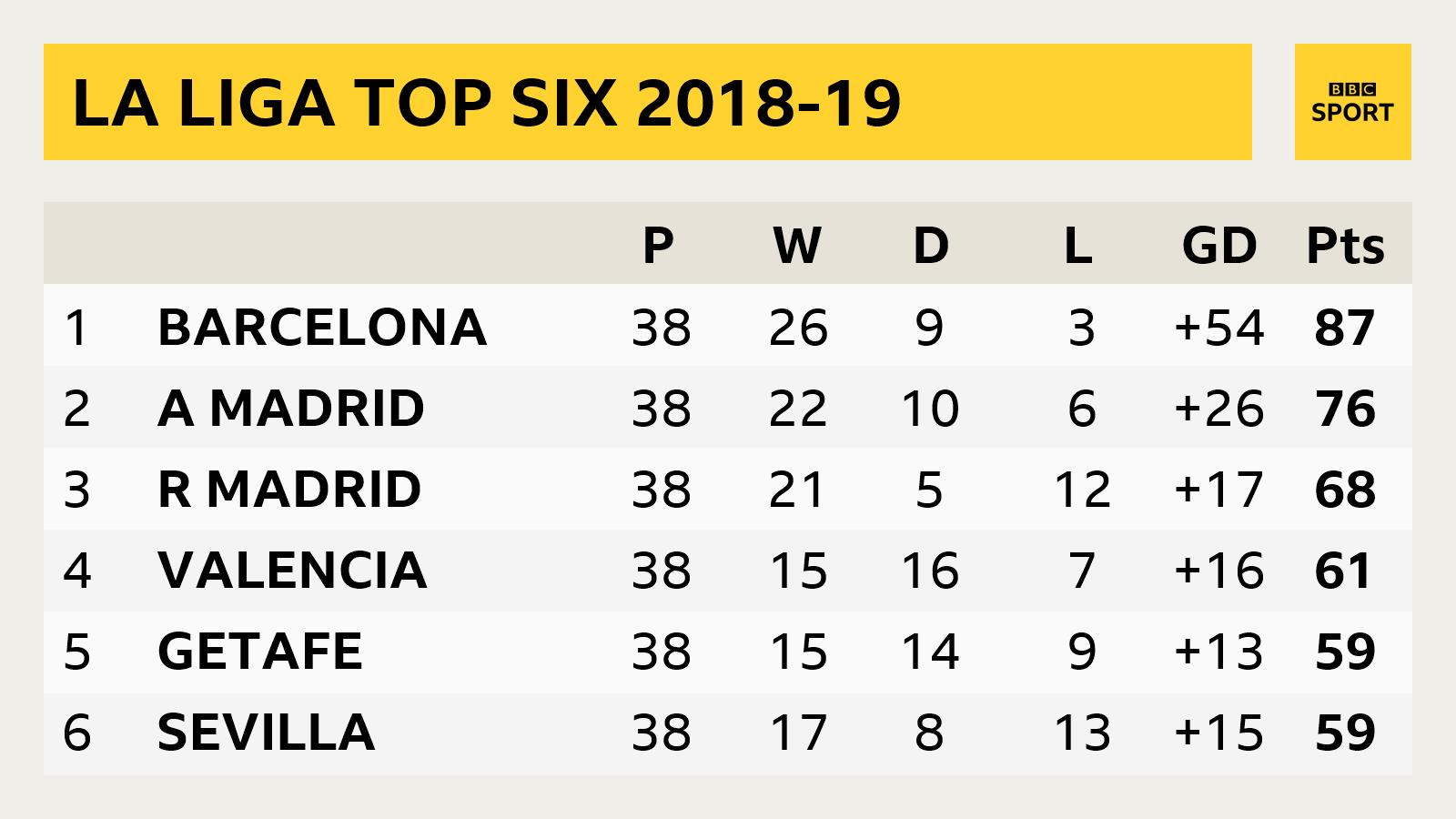 La Liga top six 2018-19