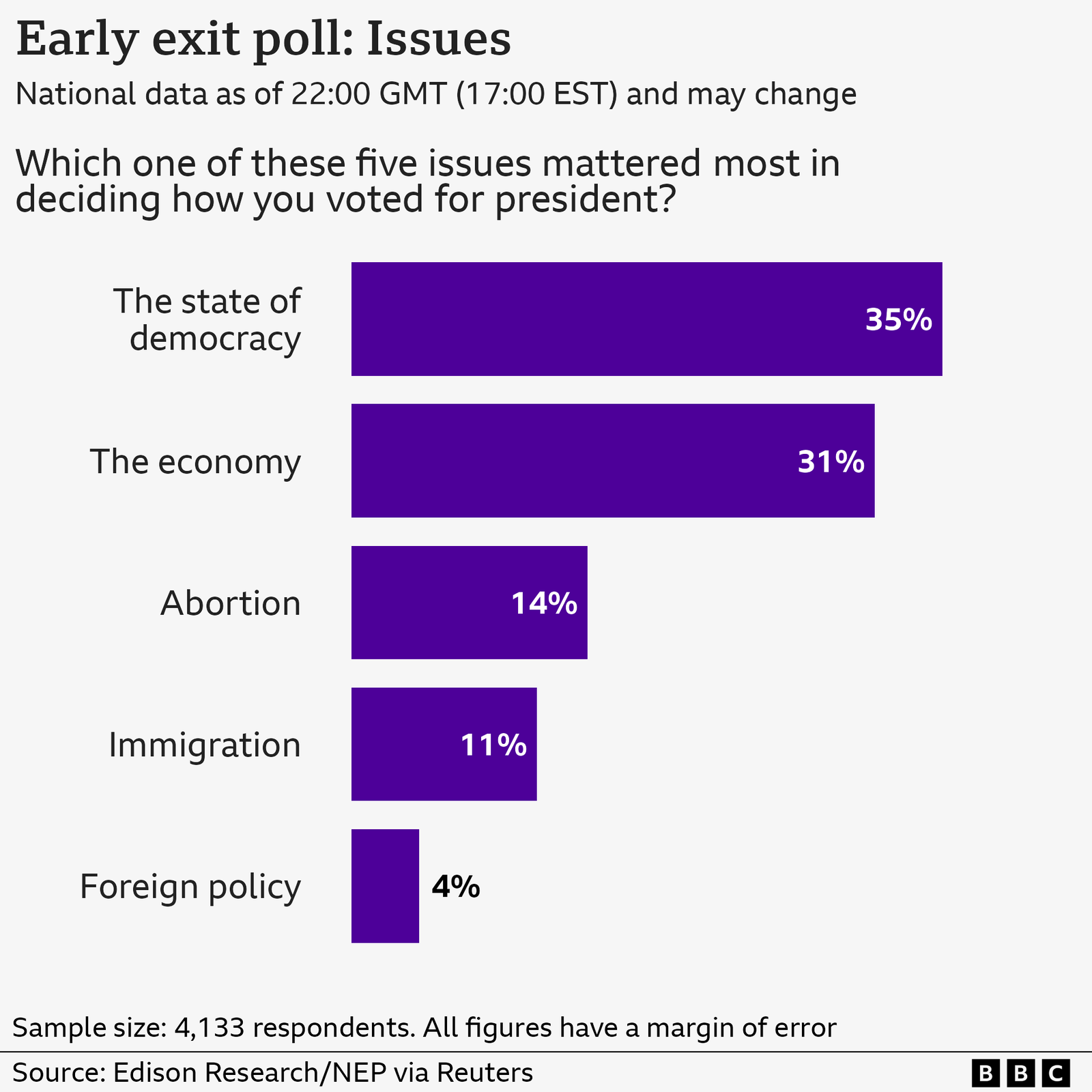 A graphic showing 35% of voters named the state of democracy as their top concern, followed by the economy, abortion, immigration and foreign policy