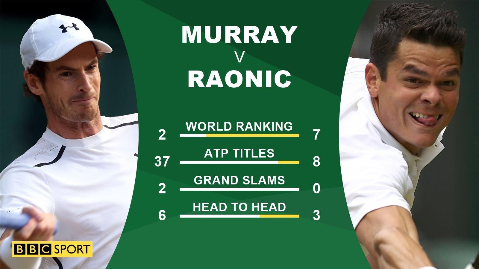 Wimbledon 2016: Andy Murray v Milos Raonic