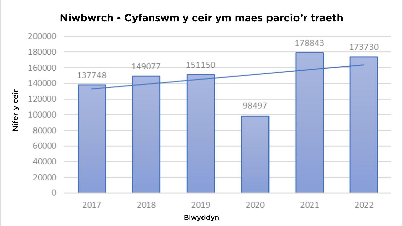 Ffynhonnell gan CNC yn dangos cynnydd yn nifer yr ymwelwyr