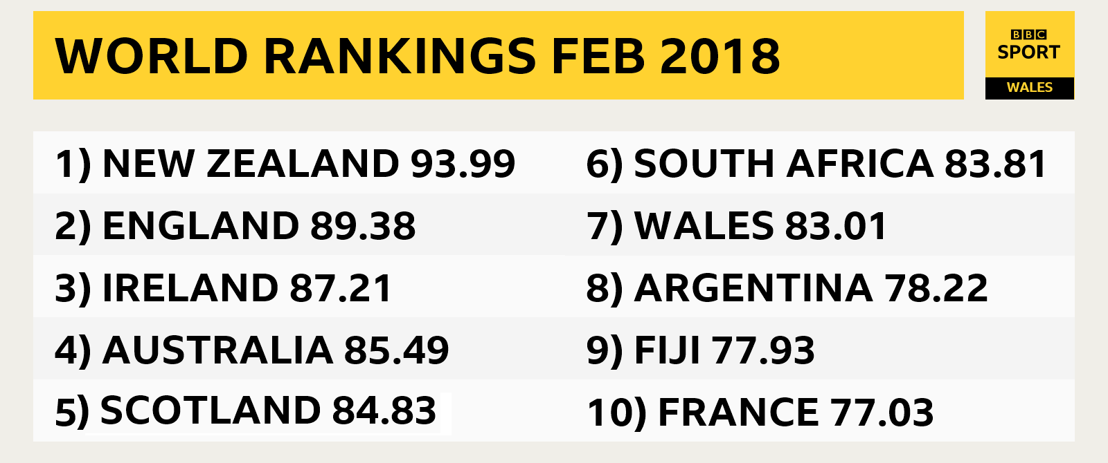 World Rankings 2018