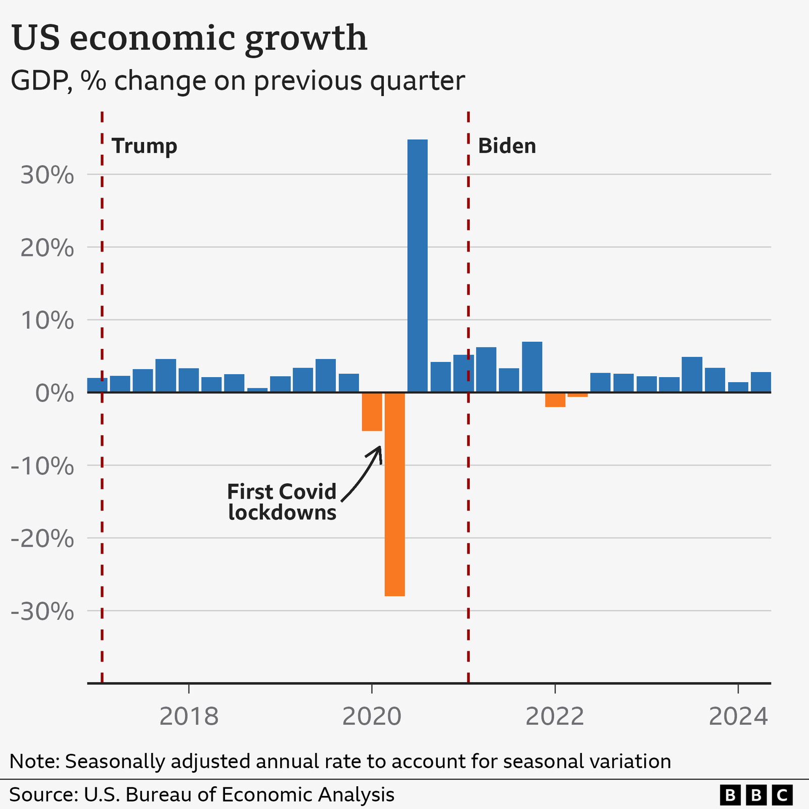 US economic growth