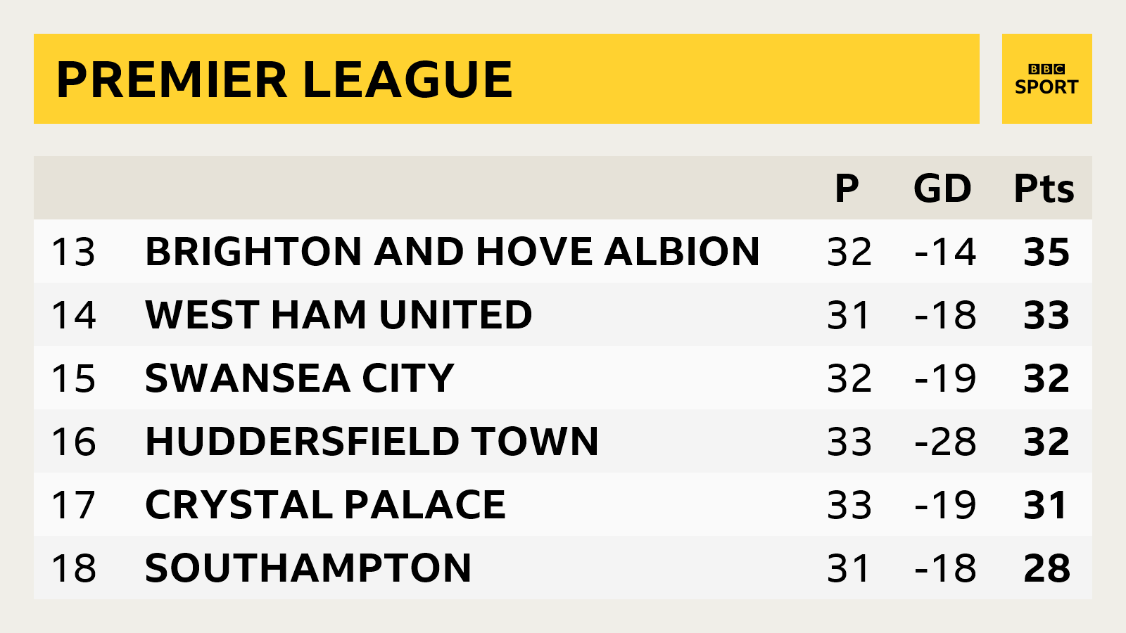 Premier League table