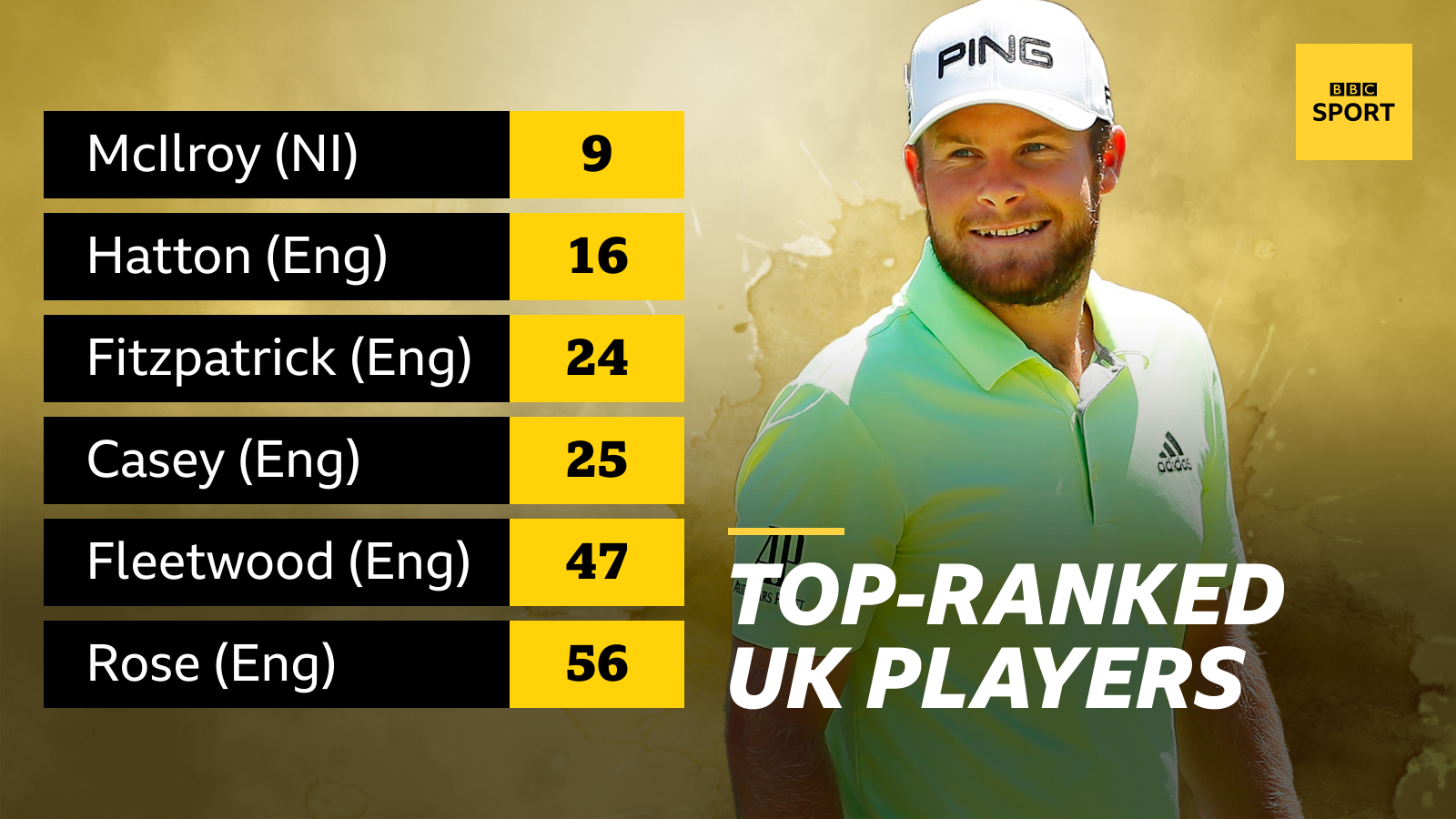 World number nine Rory McIlroy is the highest ranked British player at Augusta, followed by Tyrrell Hatton (16), Matt Fitzpatrick (24), Paul Casey (25), Tommy Fleetwood (47) and Justin Rose (56).