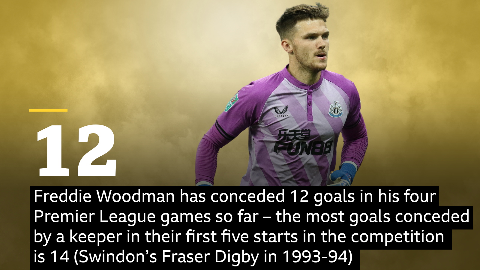 Freddie Woodman has conceded 12 goals in his four Premier League games so far – the most goals conceded by a goalkeeper in their first five starts in the competition is 14 (Swindon’s Fraser Digby in 1993-94)