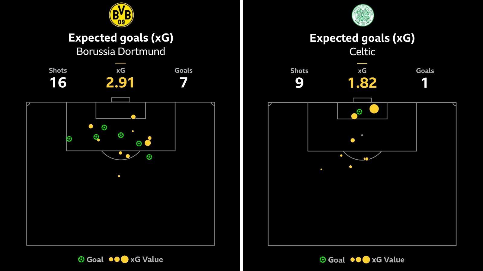 Dortmund's xG was 2.91 compared to Celtic's 1.82