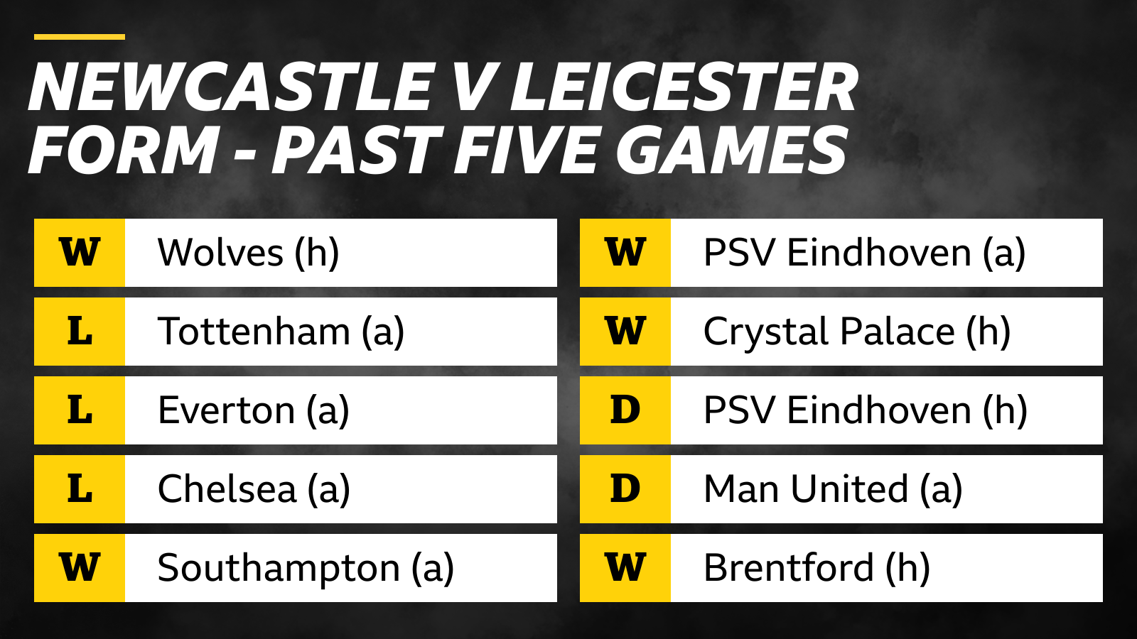 Newcastle v Leicester form - past five games: Wolves (h), won; Tottenham (a), lost; Everton (a), lost; Chelsea (a), lost; Southampton (a), won - PSV Eindhoven (a), win; Crystal Palace (h), won; PSV Eindhoven (h), draw; Man United (a), draw; Brentford (h), won