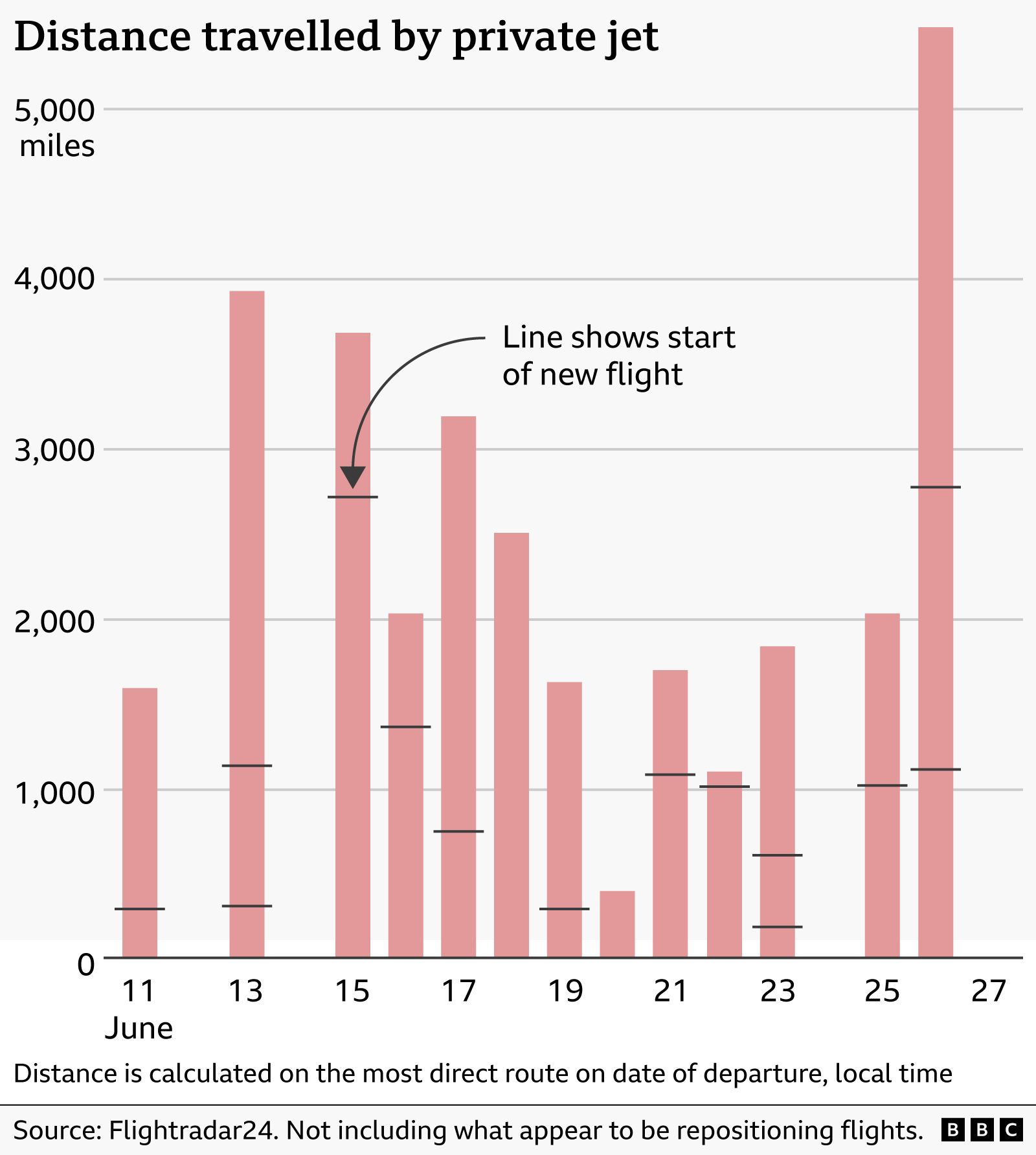 Bar illustration  showing region  travelled by a backstage  pitchy  each   time  successful  June. Distances alteration   widely, from a fewer  100  miles to implicit    5,000 miles. Small horizontal markers bespeak  the commencement  of caller   flights and the region  is calculated connected  the astir   nonstop  way   connected  the day  of departure. The root   is Flightradar24 and they bash  not see  what look  to beryllium  repositioning flights.