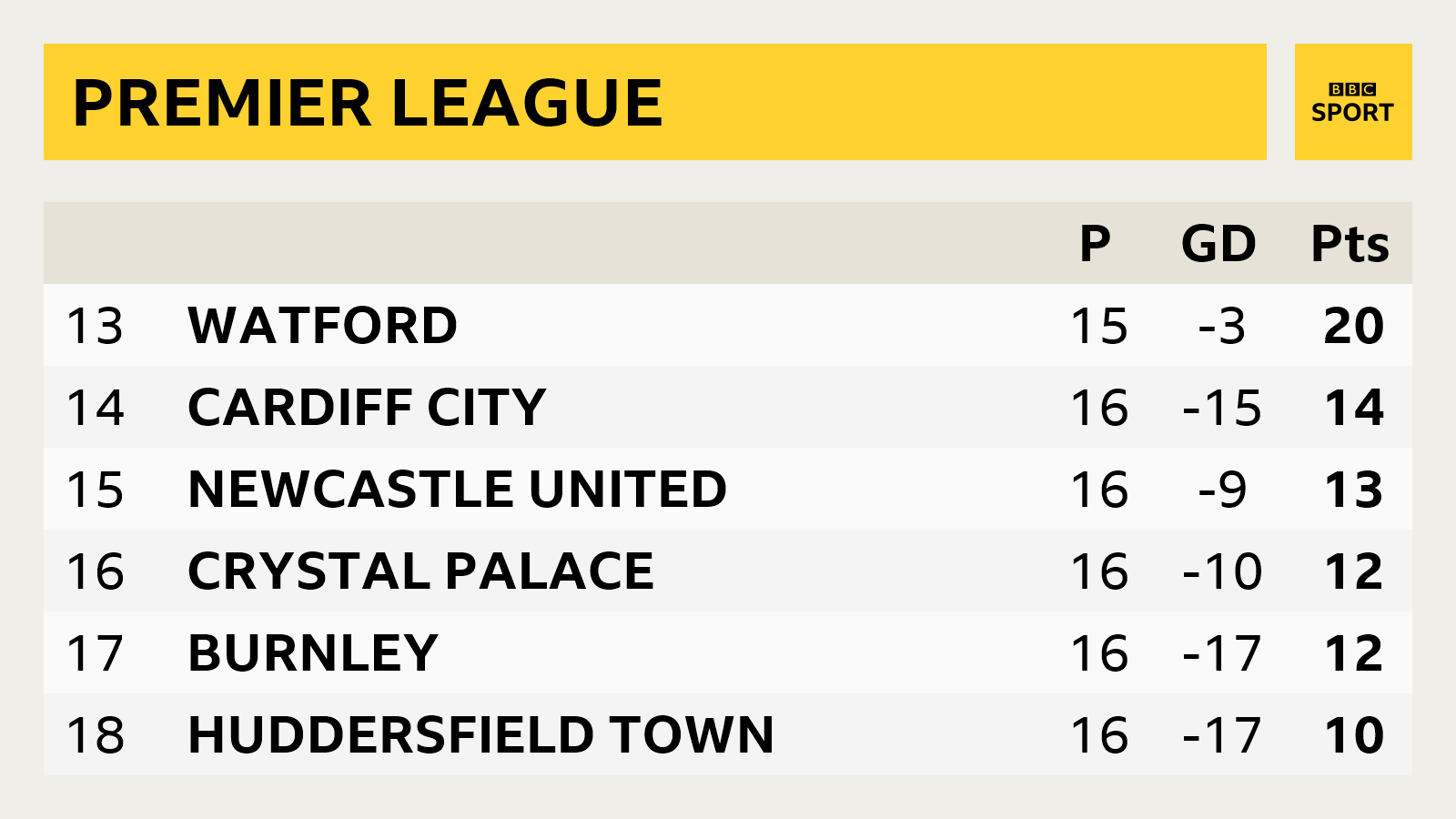 Snapshot of Newcastle in the Premier League: 13th Watford, 14th Cardiff, 15th Newcastle, 16th Crystal Palace, 17th Burnley, 18th Huddersfield