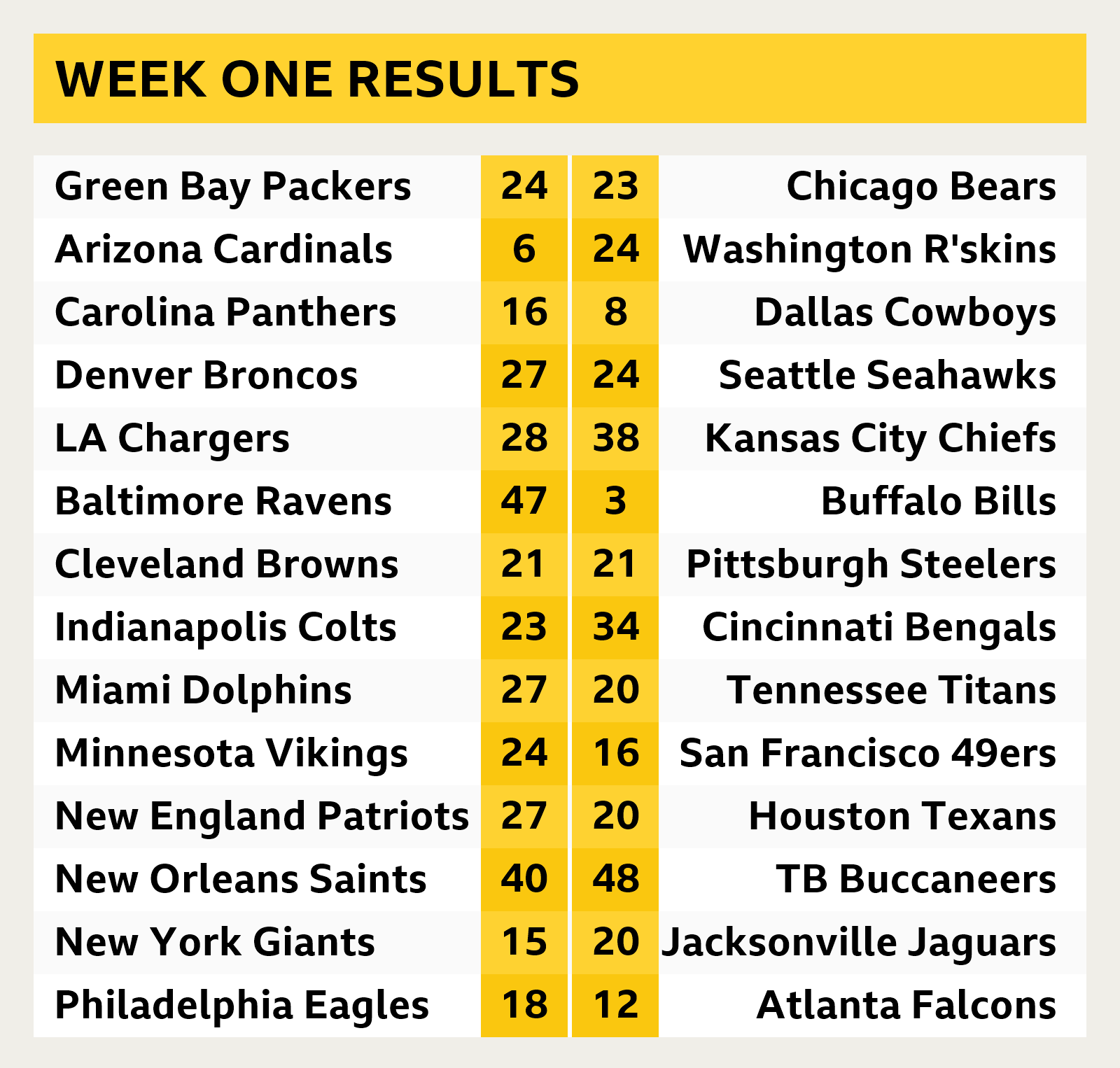 NFL results week one