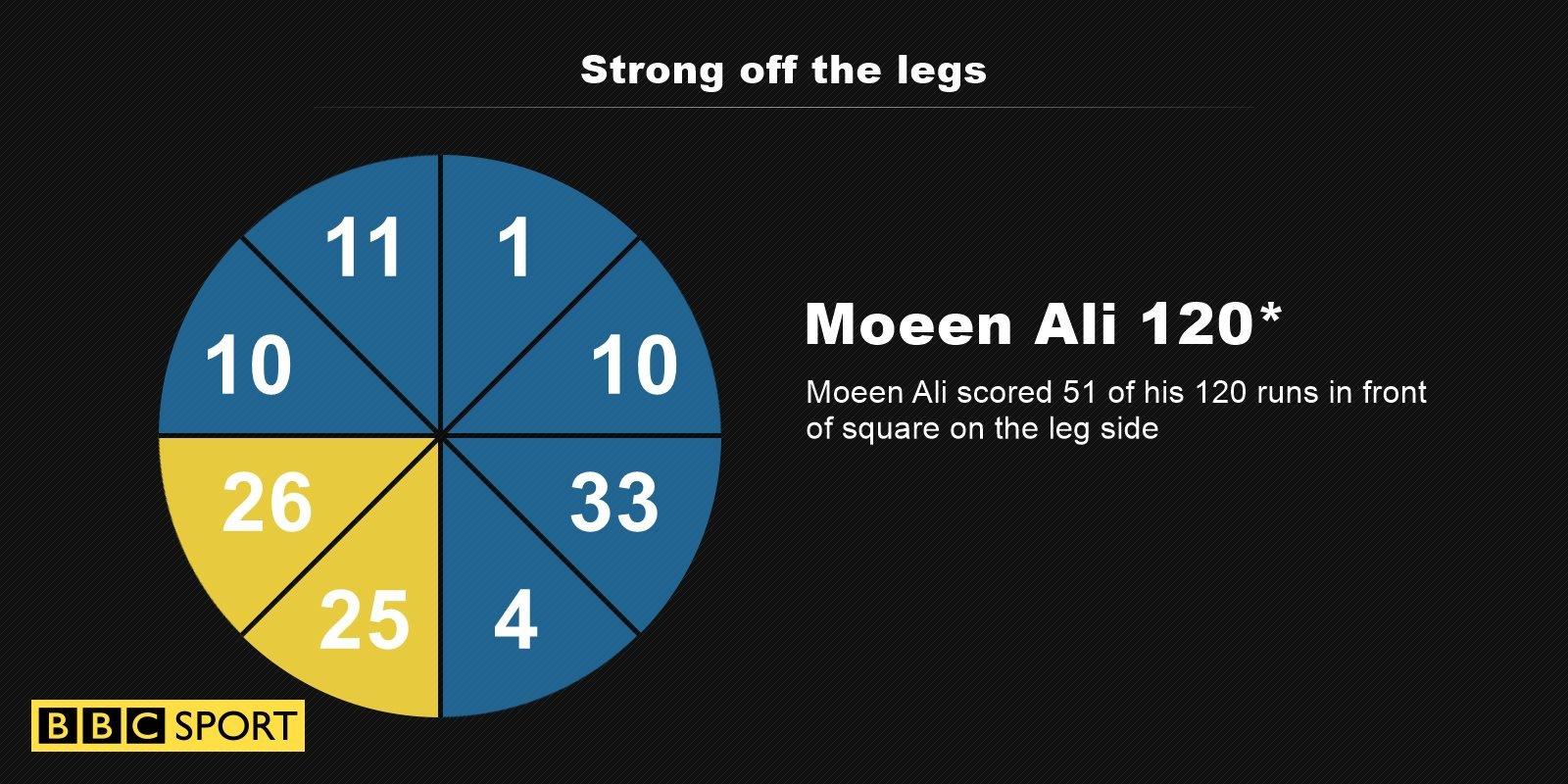 Moeen wagon wheel