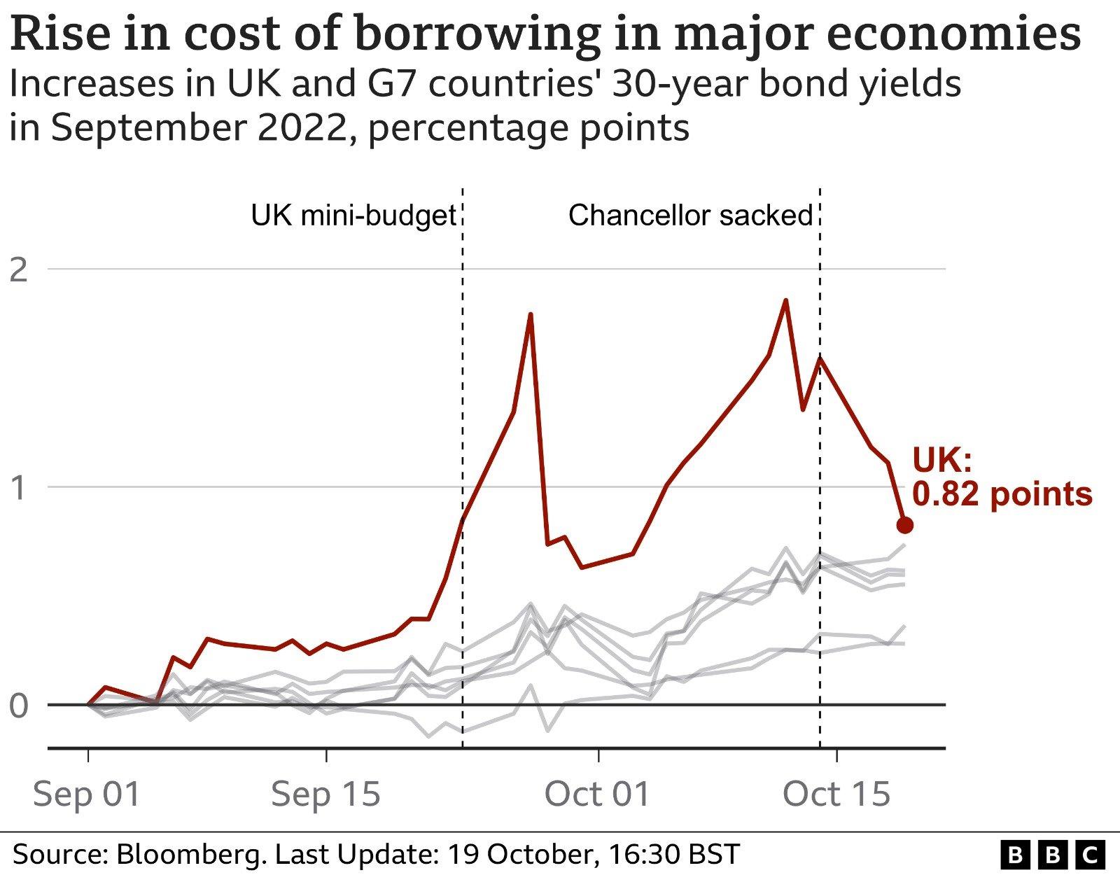 Chart showing costs of borrowing for G7 governments