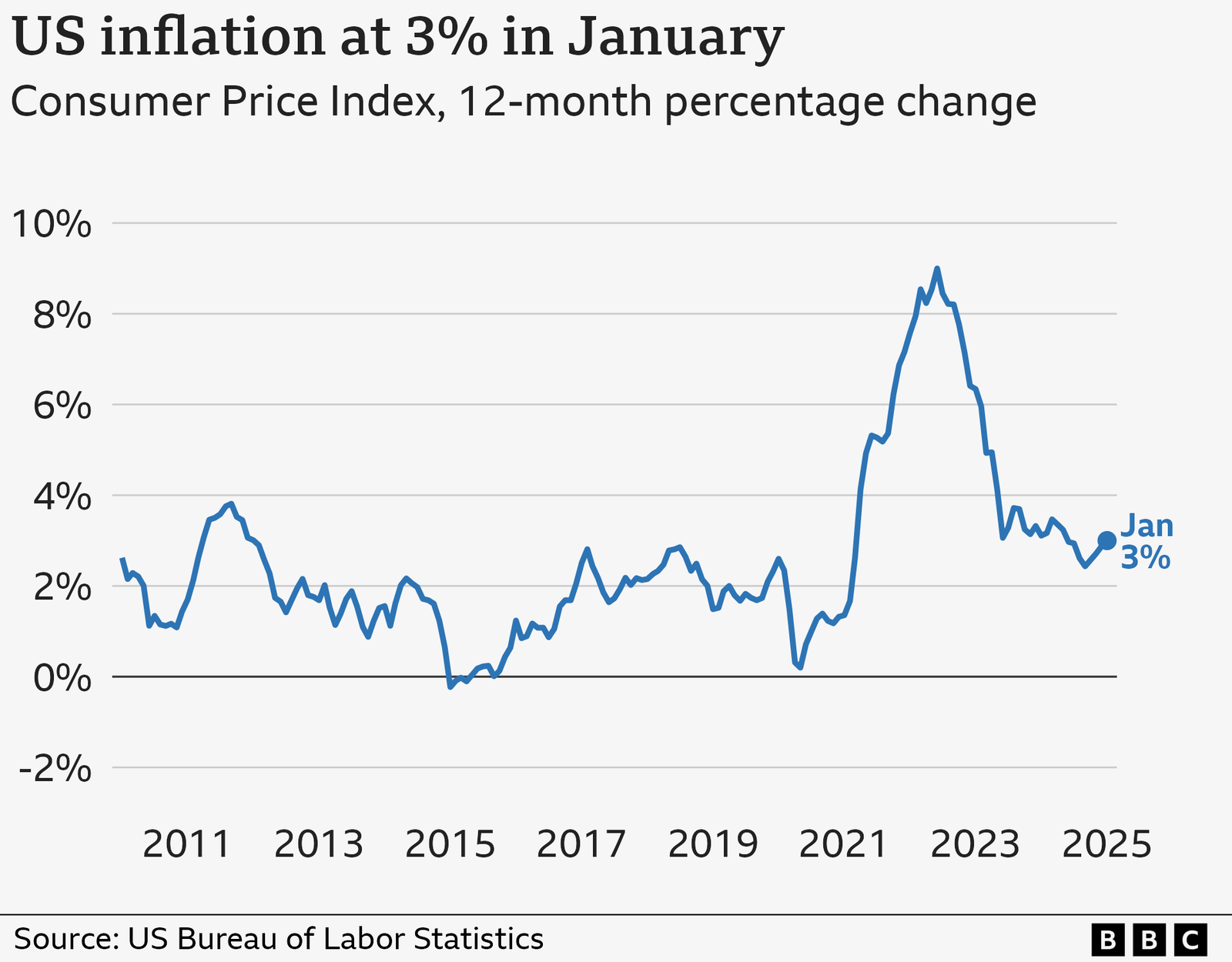 Chart showing US inflation since 2011. The rate peaked at 9.1% in June 2022, but had dipped to 3% by January 2025