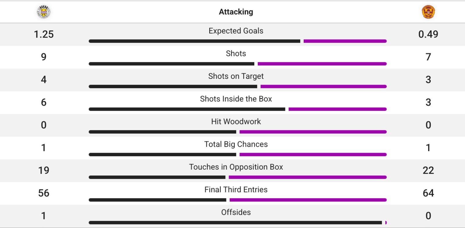 St Mirren v Motherwell stats
