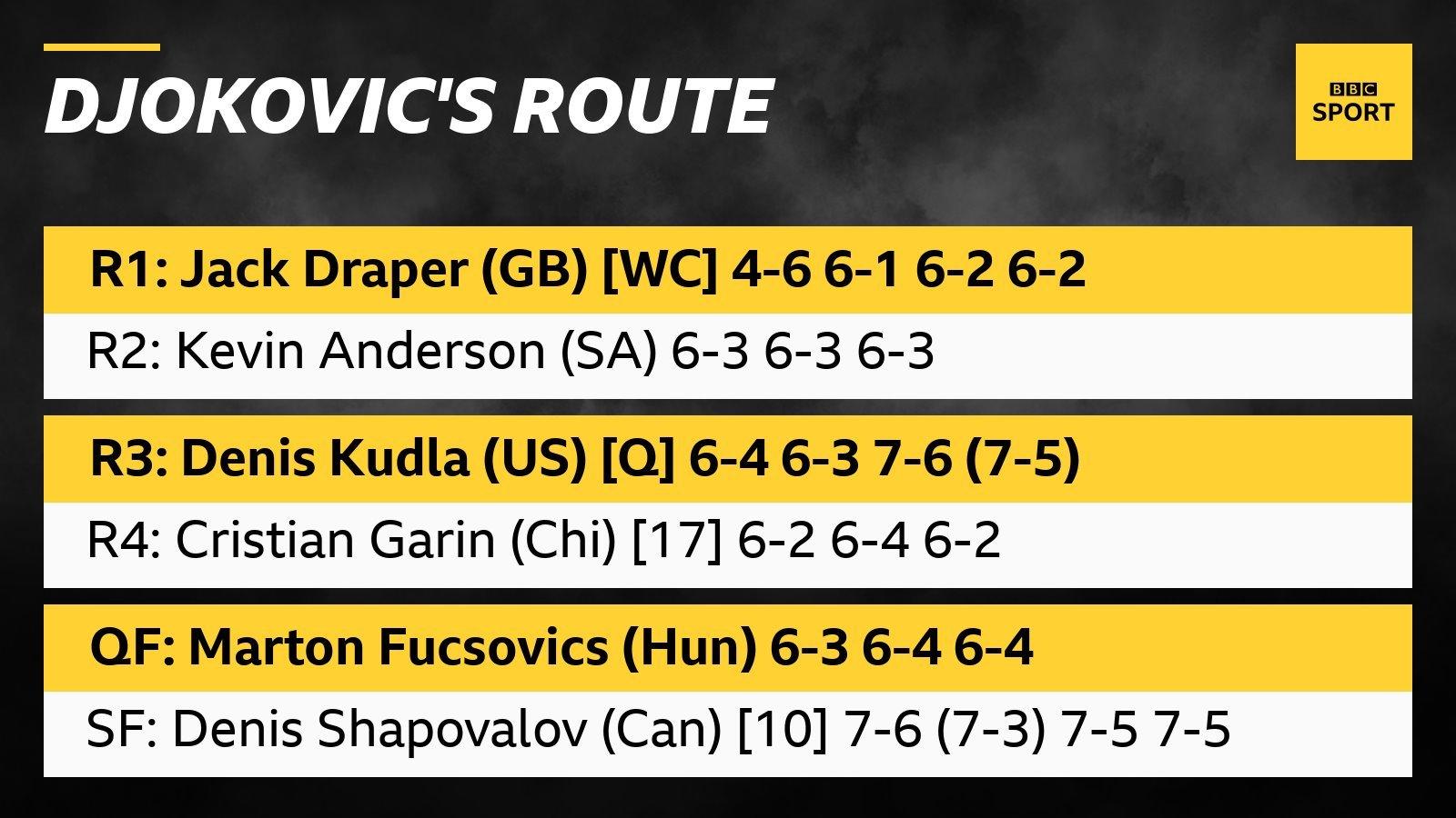 Djokovic's route to the Wimbledon final