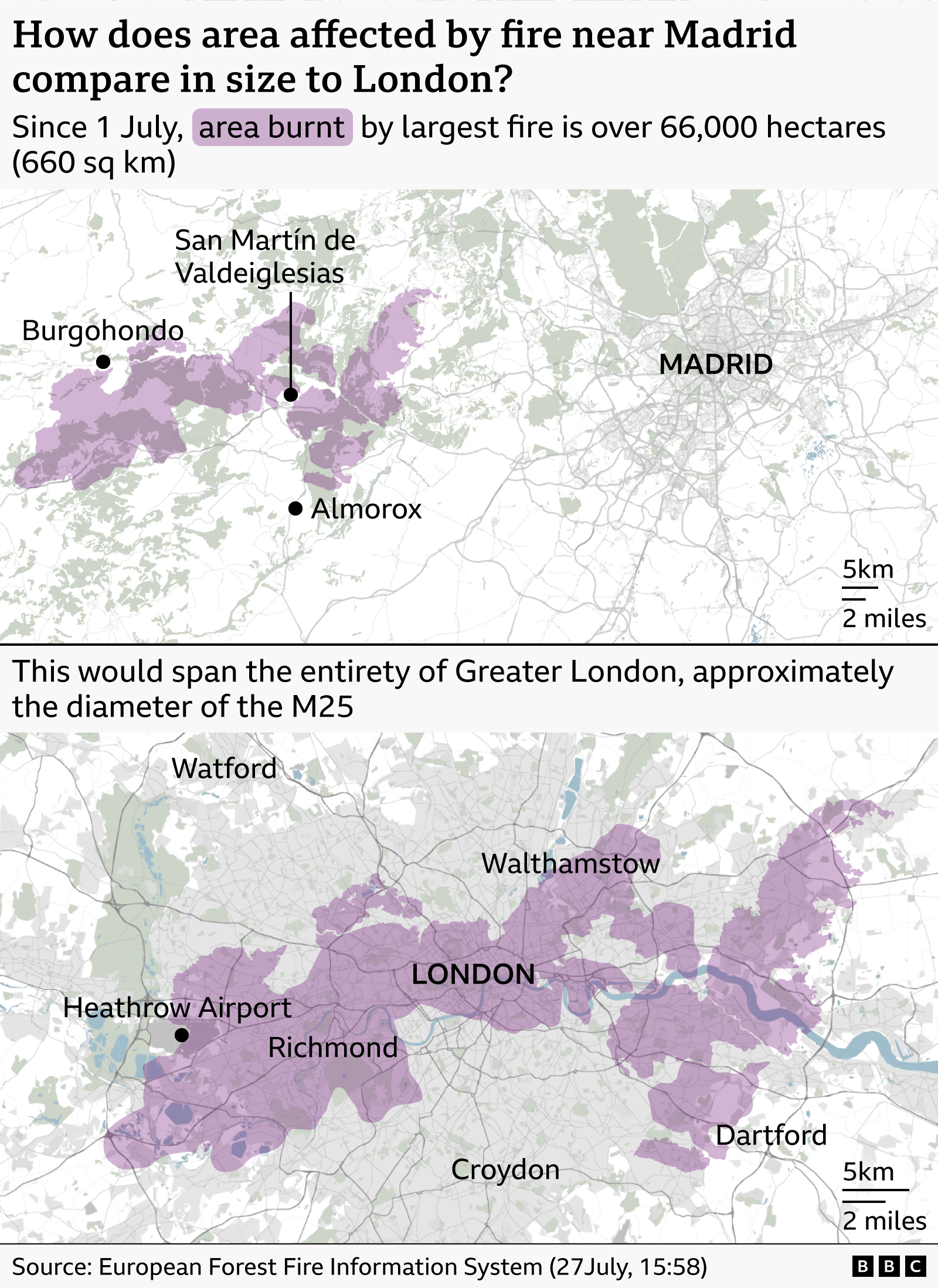 Two-map infographic comparing the area burned by a major wildfire near Madrid with the size of Greater London. The top map shows a burned area shaded in purple west of Madrid, around San Martín de Valdeiglesias, Burgohondo and Almorox. The headline states that since 1 July the largest fire has burned more than 66,000 hectares (660 sq km). An inset map locates the affected area within Spain. The lower map overlays the same, purple-shaded area on Greater London, showing that it would stretch across much of the capital from near Heathrow Airport and Richmond in the west through central London toward Walthamstow and Dartford in the east. The graphic notes that the burned area would span the entirety of Greater London, approximately the diameter of the M25. Source: European Forest Fire Information System (27July, 15:58).
