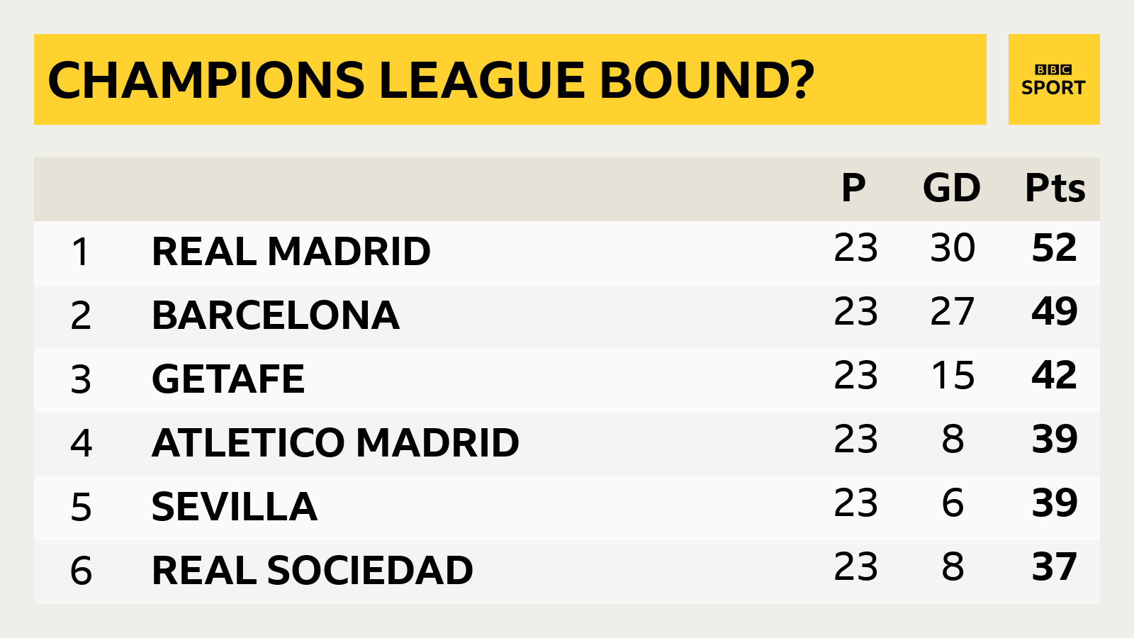 La Liga table snapshot: 1st Real Madrid, 2nd Barcelona, 3rd Getafe, 4th Atletico Madrid, 5th Sevilla, 6th Real Sociedad