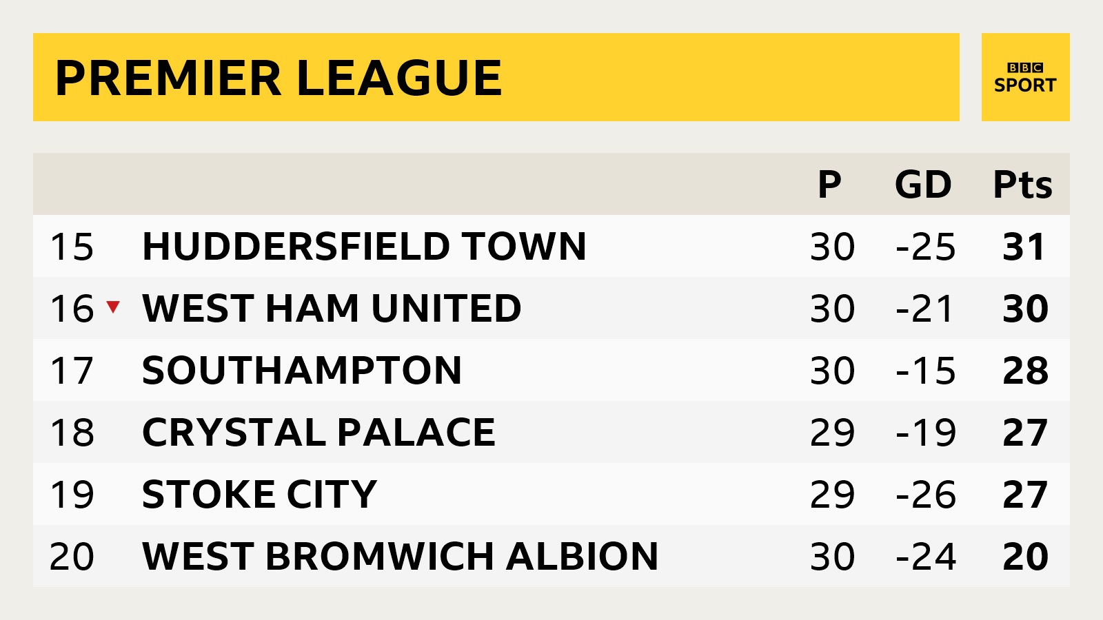 Premier League table