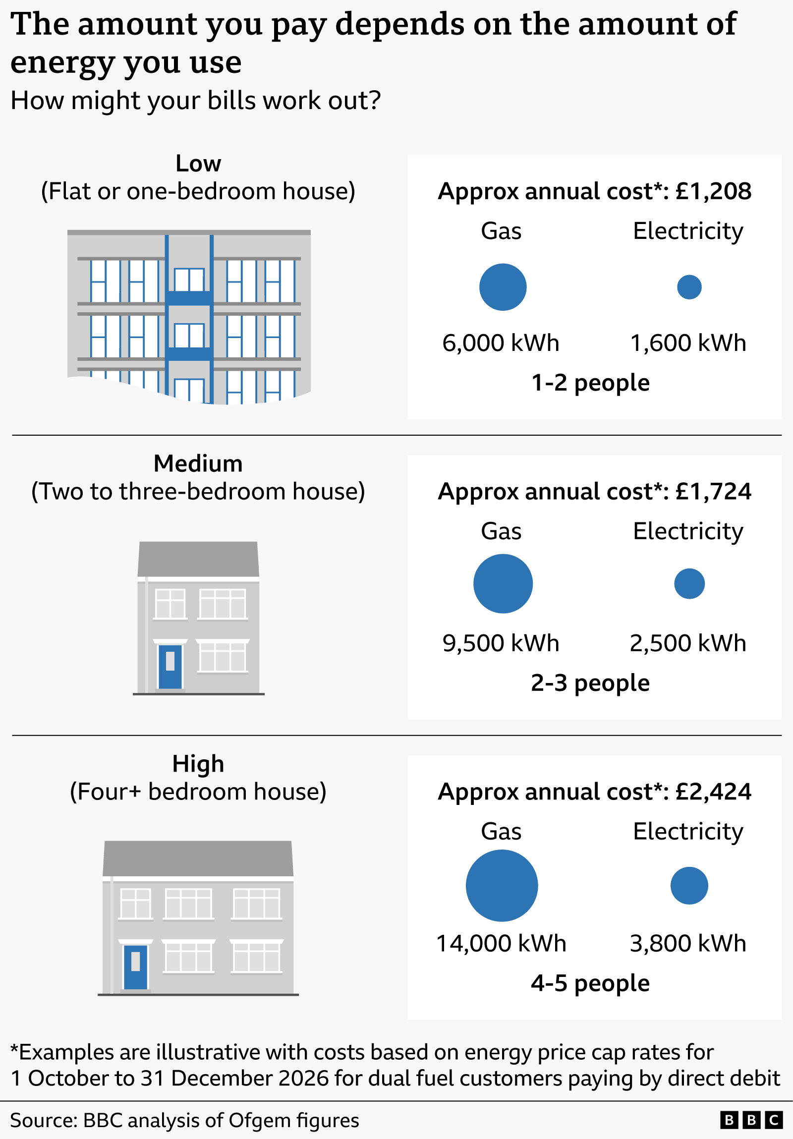  BBC analysis of Ofgem data.
