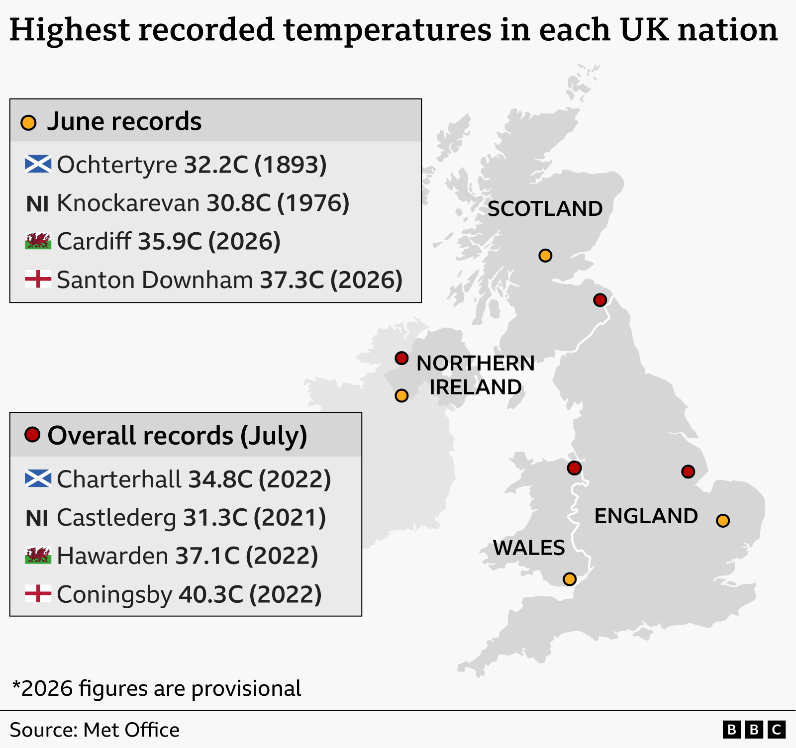 A map of the United Kingdom displays the highest recorded temperatures for each nation, split into June records and overall July records. Coloured dots mark locations in Scotland, Northern Ireland, Wales, and England, each labelled with place names, temperatures, and years. June records range from 30.8°C to 37.3°C, while overall records range from 31.3°C to 40.3°C. A note states that 2026 figures are provisional, and the source is the Met Office.