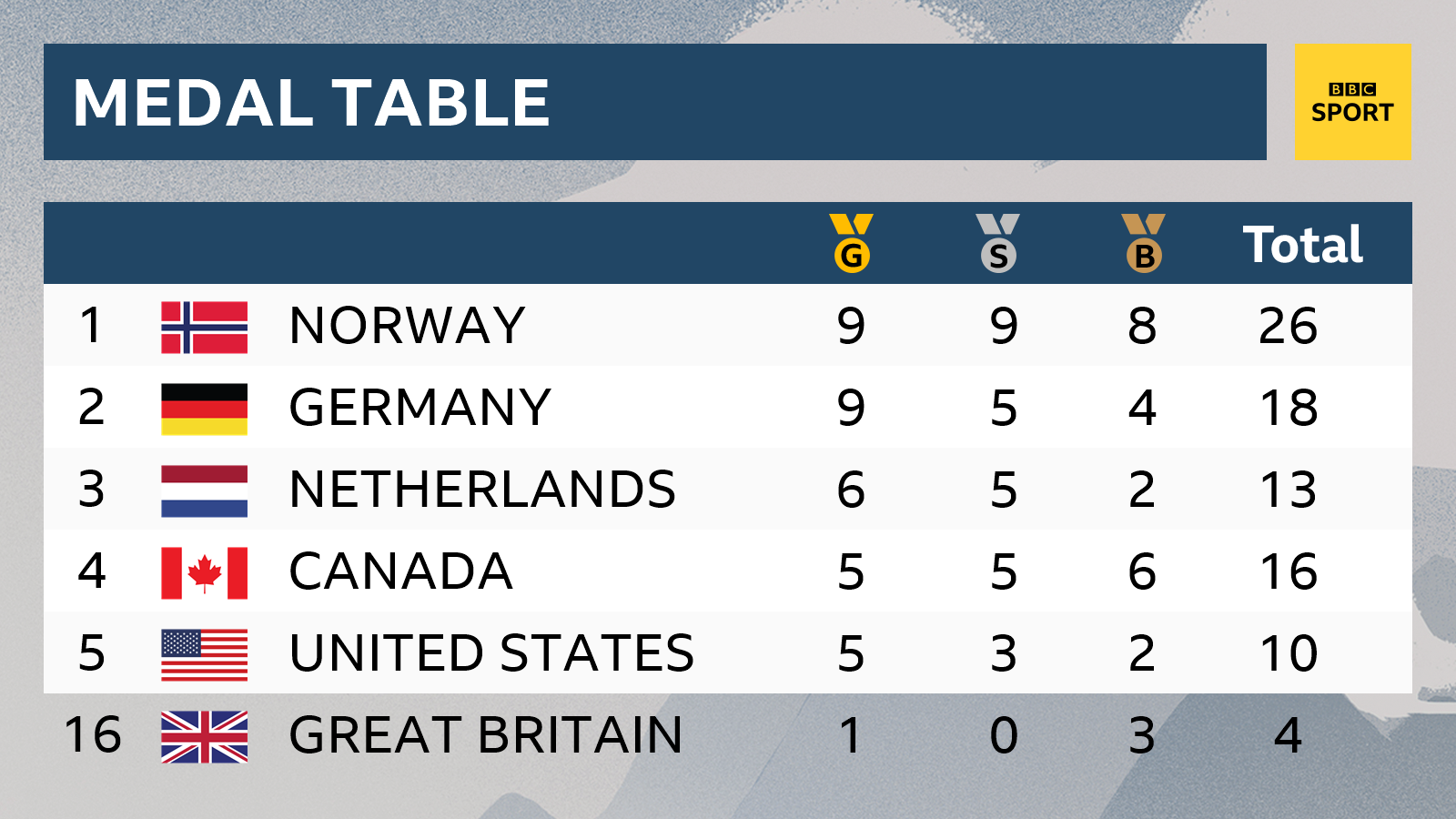 Medal table - 1 Norway, 2 Germany, 3 Netherlands, 4 Canada, 5 United States, 16 Great Britain