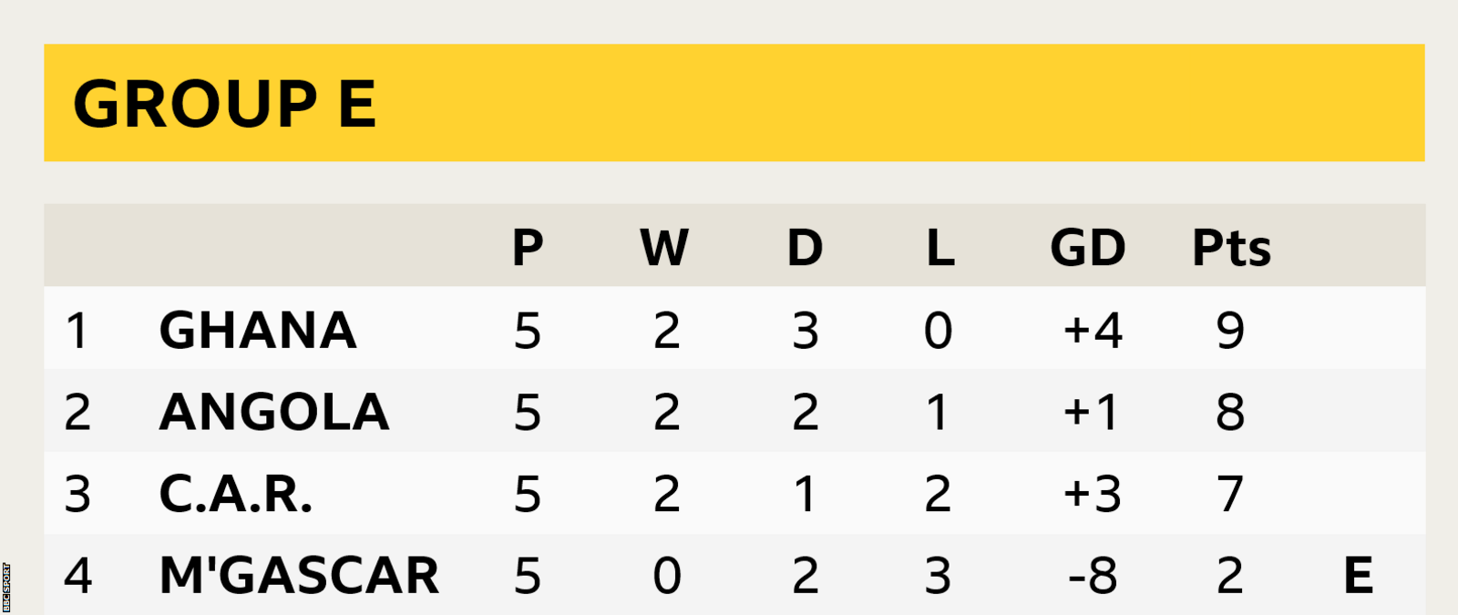 Group E table for the Afcon 2023 qualifiers