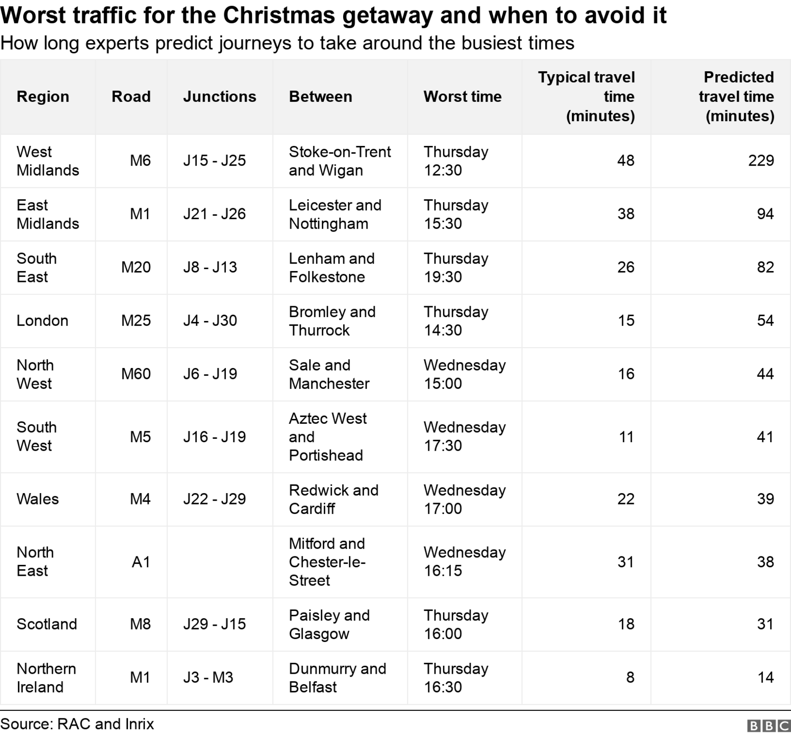 Table showing busiest roads and worst times to travel