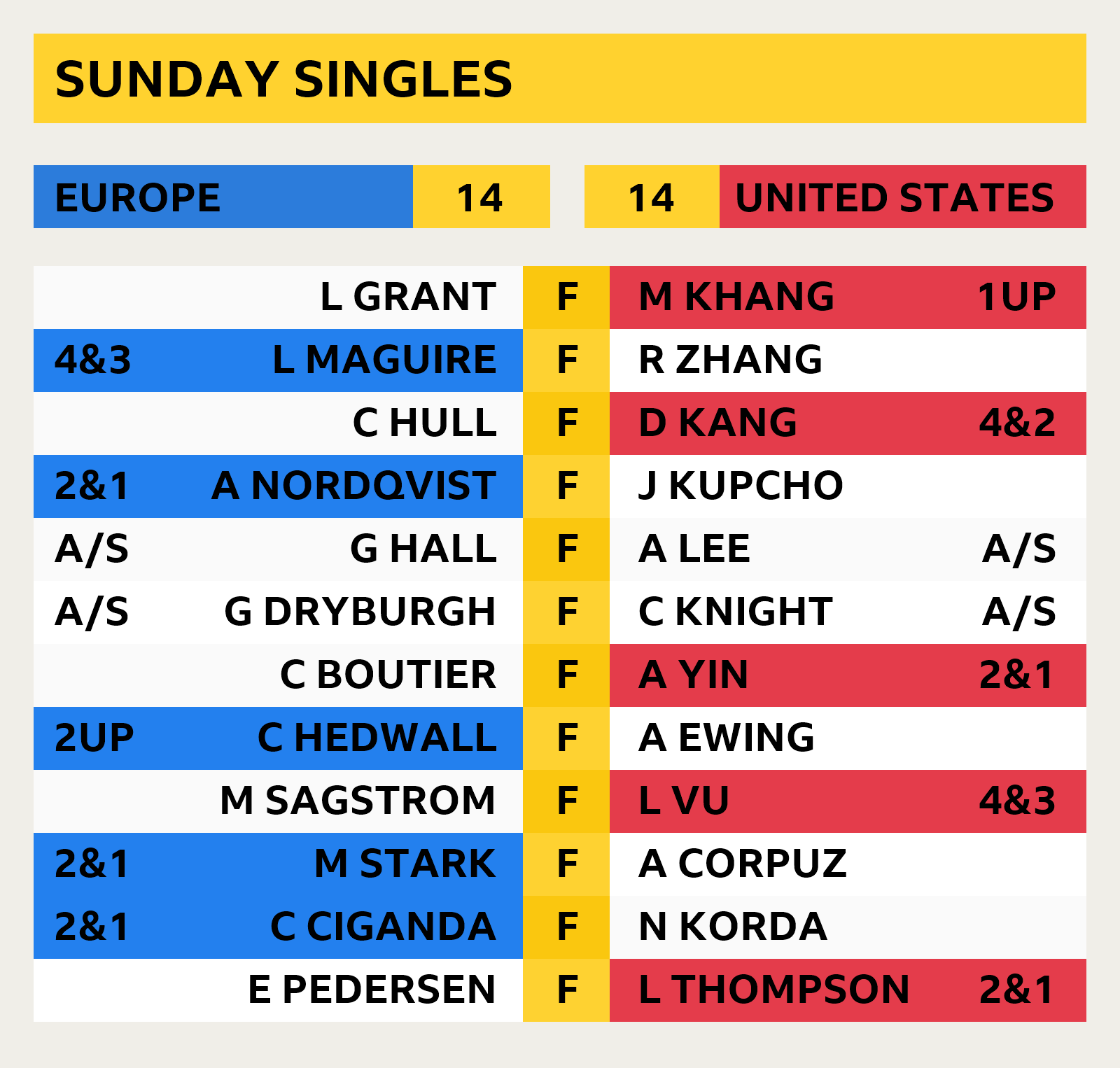 Final scores from the singles matches in the 2023 Solheim Cup