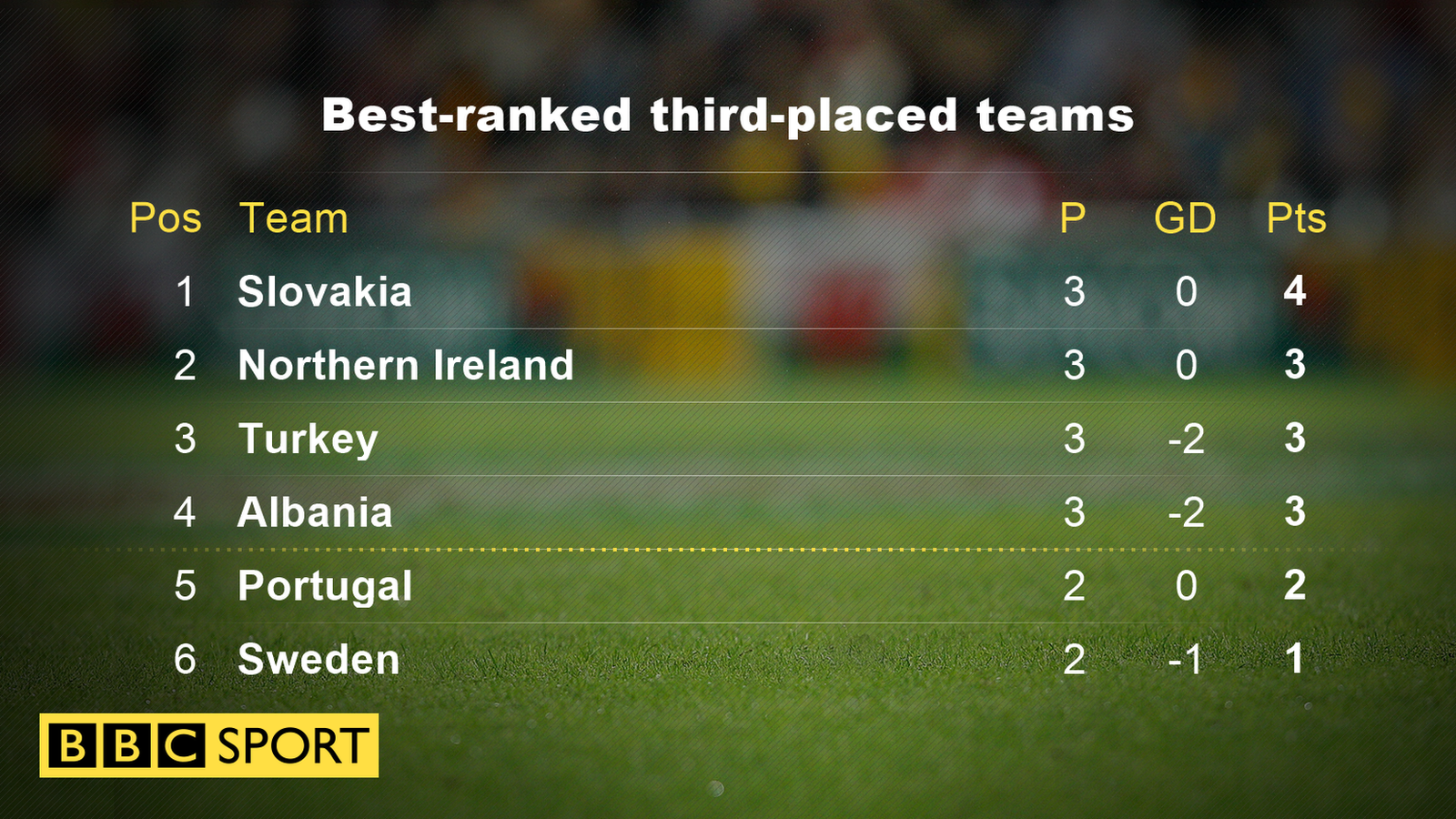 Third placed teams table