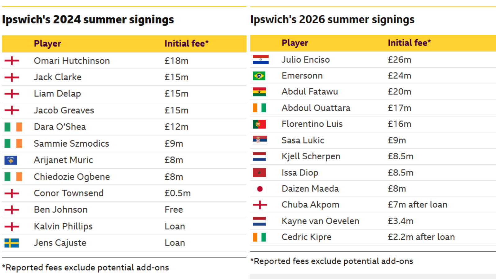 List of Ipswich 2024 summer signings and 2026 signings with their price tags