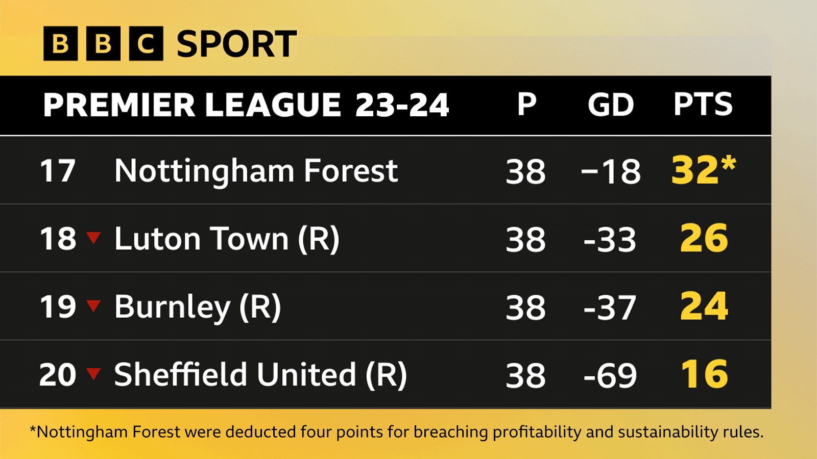  Nottingham Forest 17th with 32 points after a four-point deduction, Luton Town 18th with 26, Burnley 19th with 24, and Sheffield United 20th with 16.