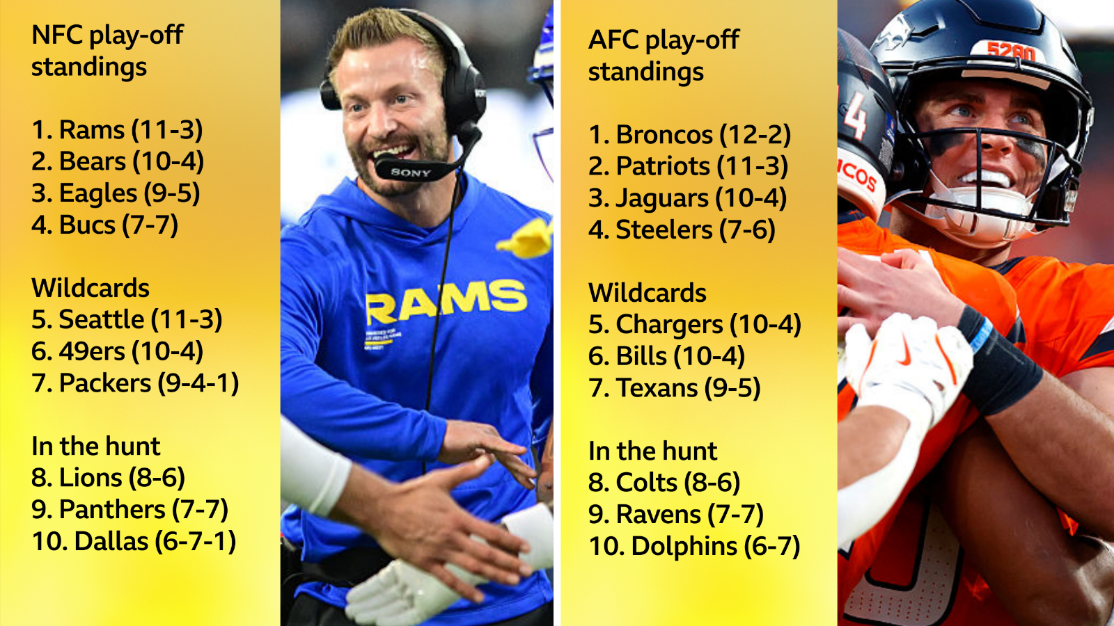 The NFL play-off picture including standings and record for both the AFC and NFC