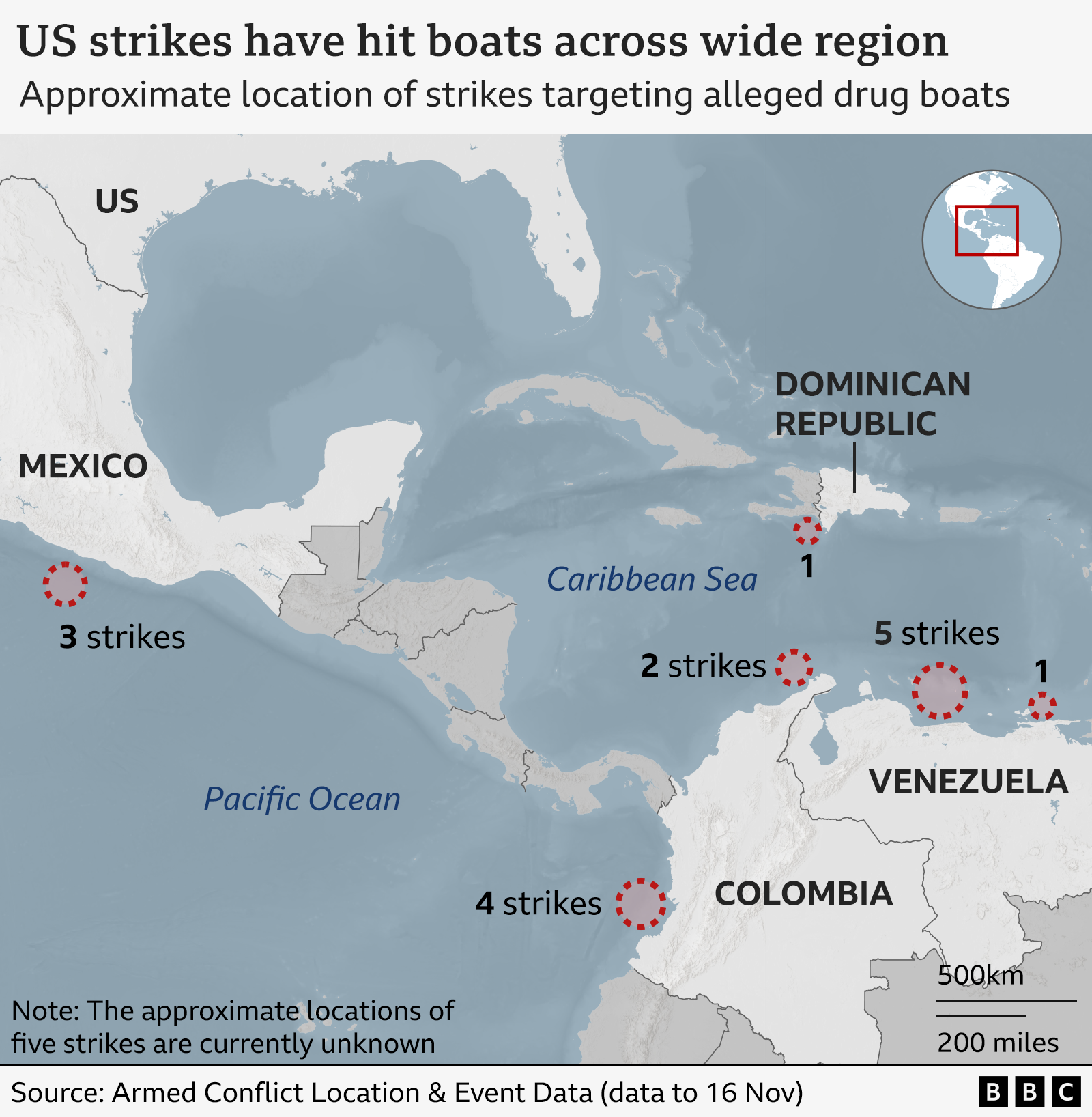 Map showing the approximate locations of US strikes on alleged drug boats across the Caribbean Sea and Pacific Ocean. Red dashed circles mark strike clusters: 3 strikes off Mexico in the Pacific Ocean, 2 strikes near Central America in the Caribbean Sea, 4 strikes west of Colombia, 6 strikes near Venezuela, and 1 strike near the Dominican Republic. A note states that the locations of five additional strikes are unknown. Source: Armed Conflict Location & Event Data (data to 13 Nov)