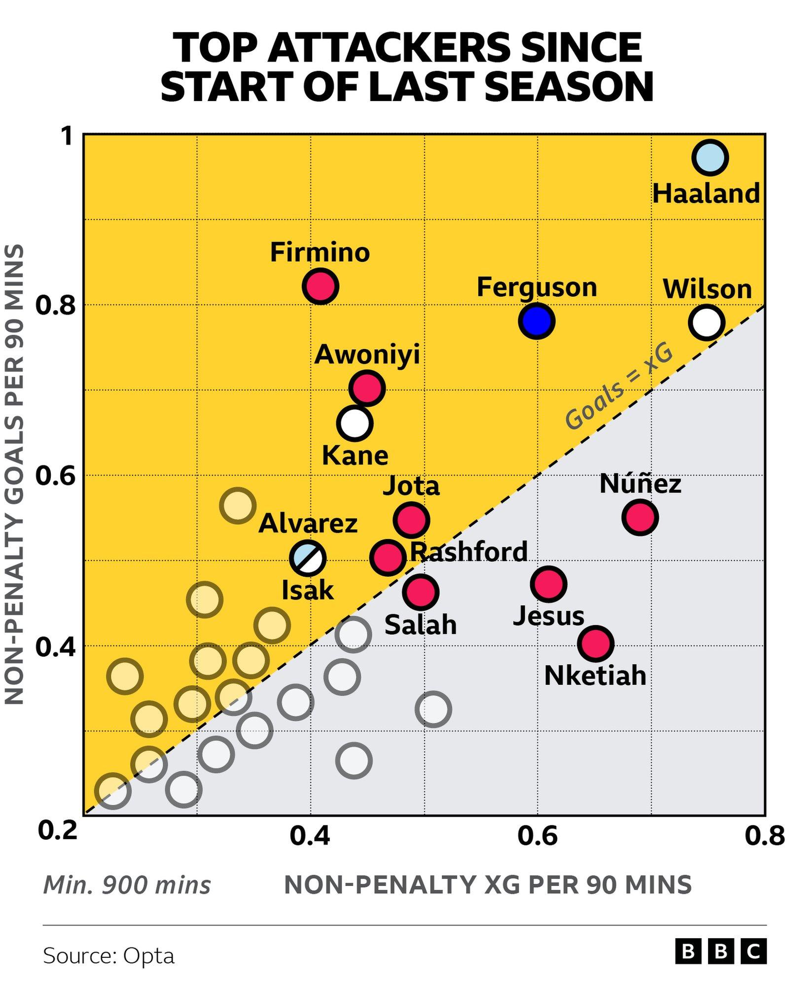 Top attackers since last season