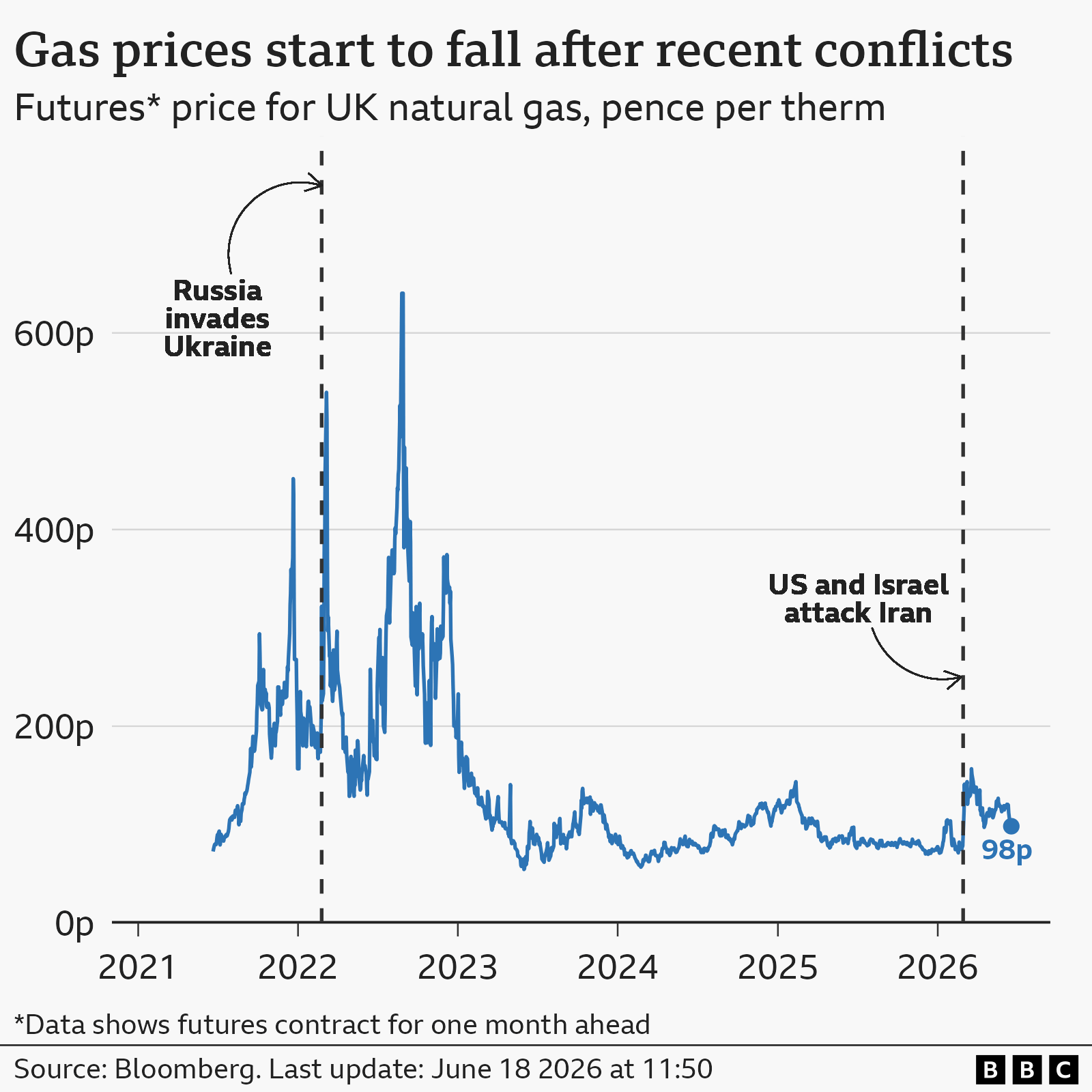 A line chart showing how gas prices in pence per therm from 2021 to 2026. The prices are measured in futures which are one month ahead. The prices start around 72p in mid 2021, and spike up to a peak of around £6.40 in the Autumn months after Russia invaded Ukraine on February 28th 2022. They then fell back to lower levels of around 77p at the start of 2026, and rose again when the USA and Israel attacked Iran in February. They peaked at around £1.57 in March and have dropped back to about 98p as of June 18th.