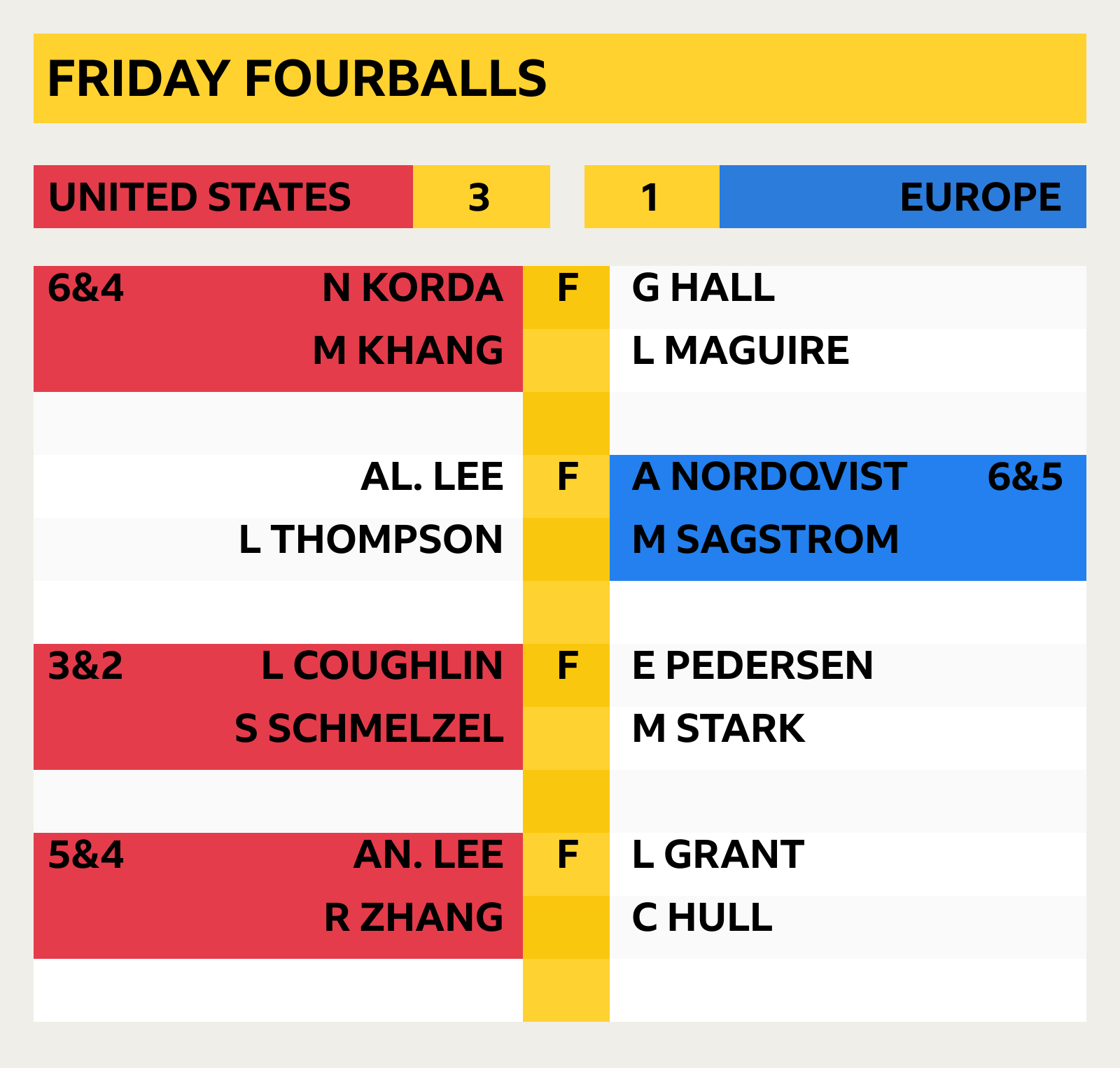 Solheim Cup 2024 Friday fourball results
United States 3-1 Europe
Korda/Khang v Hall/Maguire - USA win 6&4
Al. Lee/Thompson v Nordqvist/Sagstrom - Europe win 6&5
Coughlin/Schmelzel v Pedersen/Stark - USA win 3&2
An. Lee/Zhang v Grant/Hull - USA win 5&4