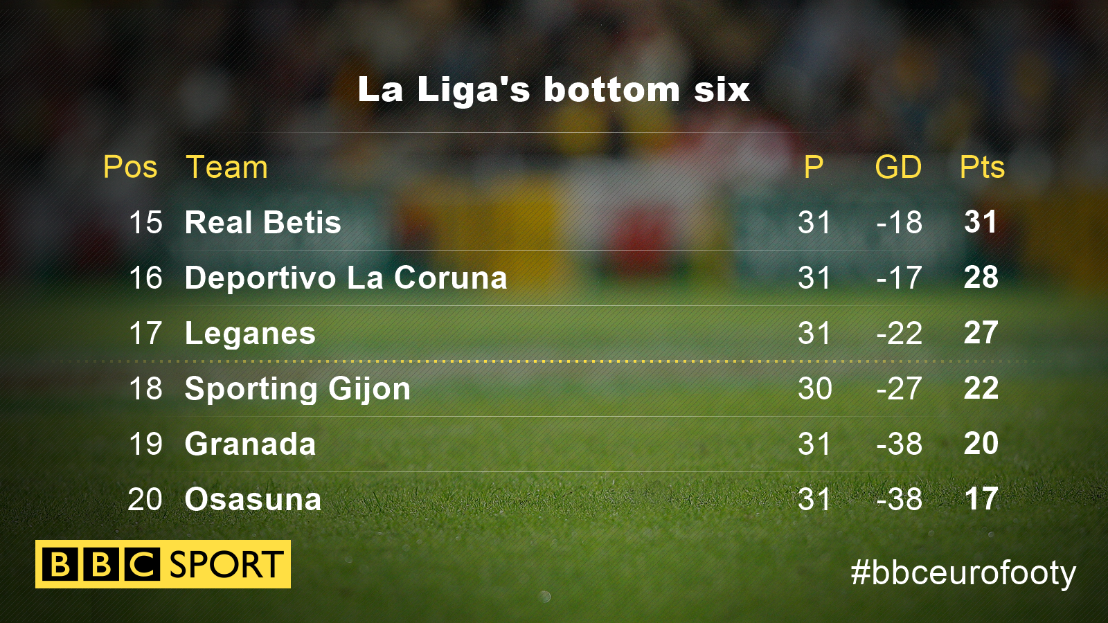 La Liga's bottom six