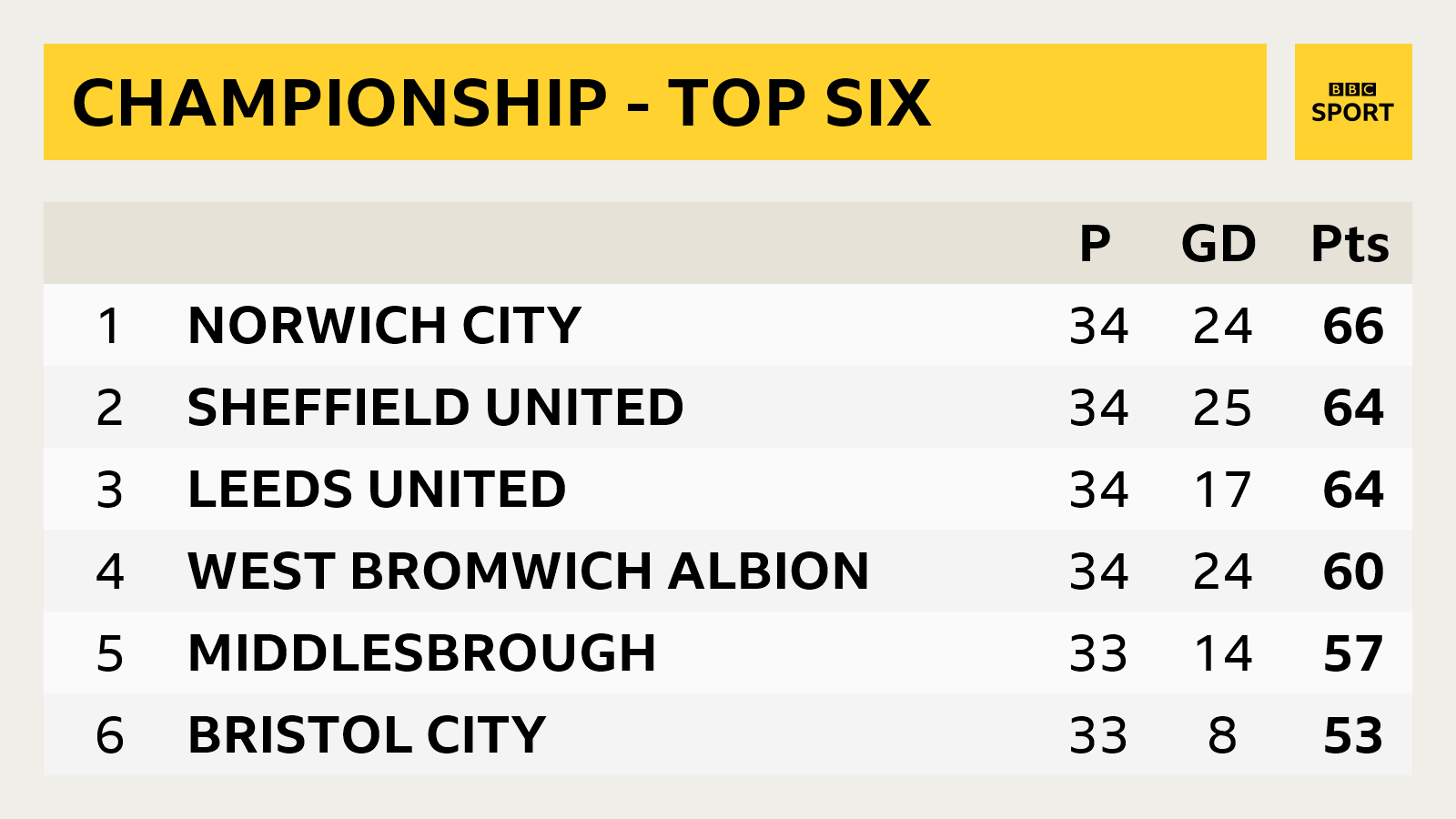 Championship top six