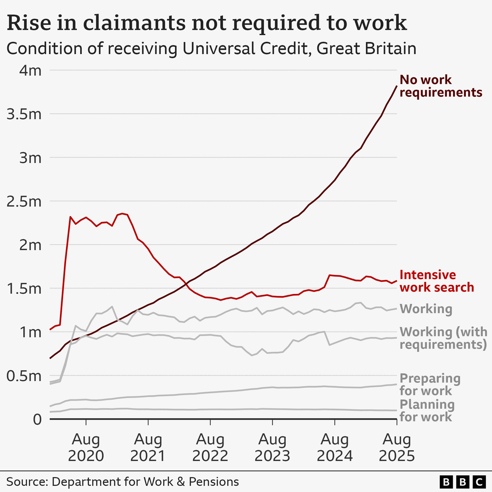 A line chart showing the number of claimants by condition of receiving Univeral Credit in Great Britain, from January 2020 to August 2025. The number of claimants with no work requirements, shown in red, has risen sharply from around 700,000 in January 2020 to 3.8 million in August 2025. No work requirements is now the largest category. The number of claimants searching for work - previously the largest category and shown in dark red - hovered around 2.3 million from mid 2020 to mid 2021 but has since fallen back to 1.6 million. Claimants in the remaining categories (shown in grey) are working, preparing for work, or planning for work.