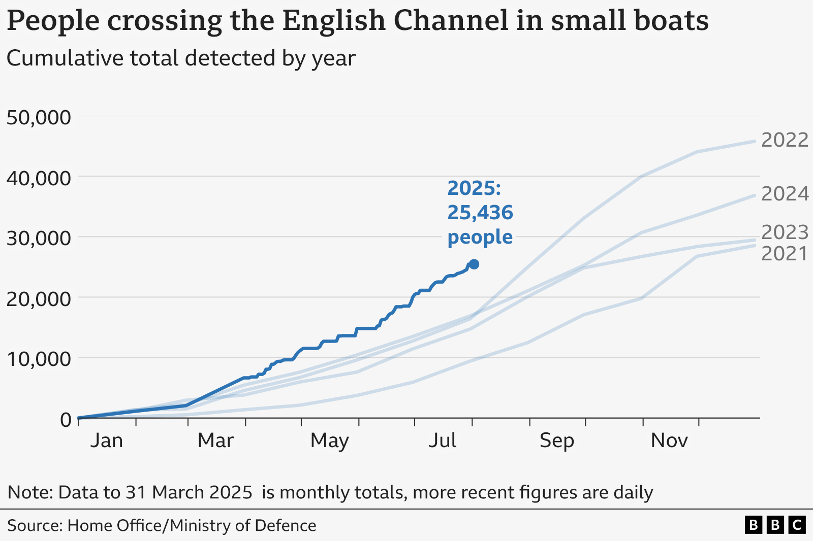 Line graph titled showing numbers of people who crossed the English Channel in small boats, showing cumulative totals detected by year from 2021 to 2025. The x-axis spans January to December, and the y-axis ranges from 0 to 50,000. A highlighted point for July 2025 marks 25,436 crossings. Data up to 31 March 2025 is monthly; later figures are daily. Source: Home Office/Ministry of Defence.
