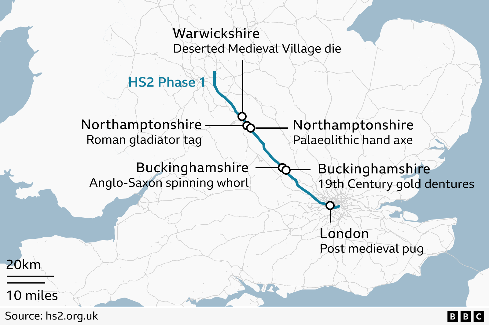 A Map of the HS2 route stretching from London to Birmingham as a blue line. Along the way in order from London, are the following points - London, post-medeival pug, Buckinghamshire, 19th Century gold dentures, Buckinghamshire, Anglo-Saxon spinning whorl, Northamptonshire, Palaeolithic hand axe, Northamptonshire, Roman Gladiator tag, Warickshire, Deserted Medieval Village die